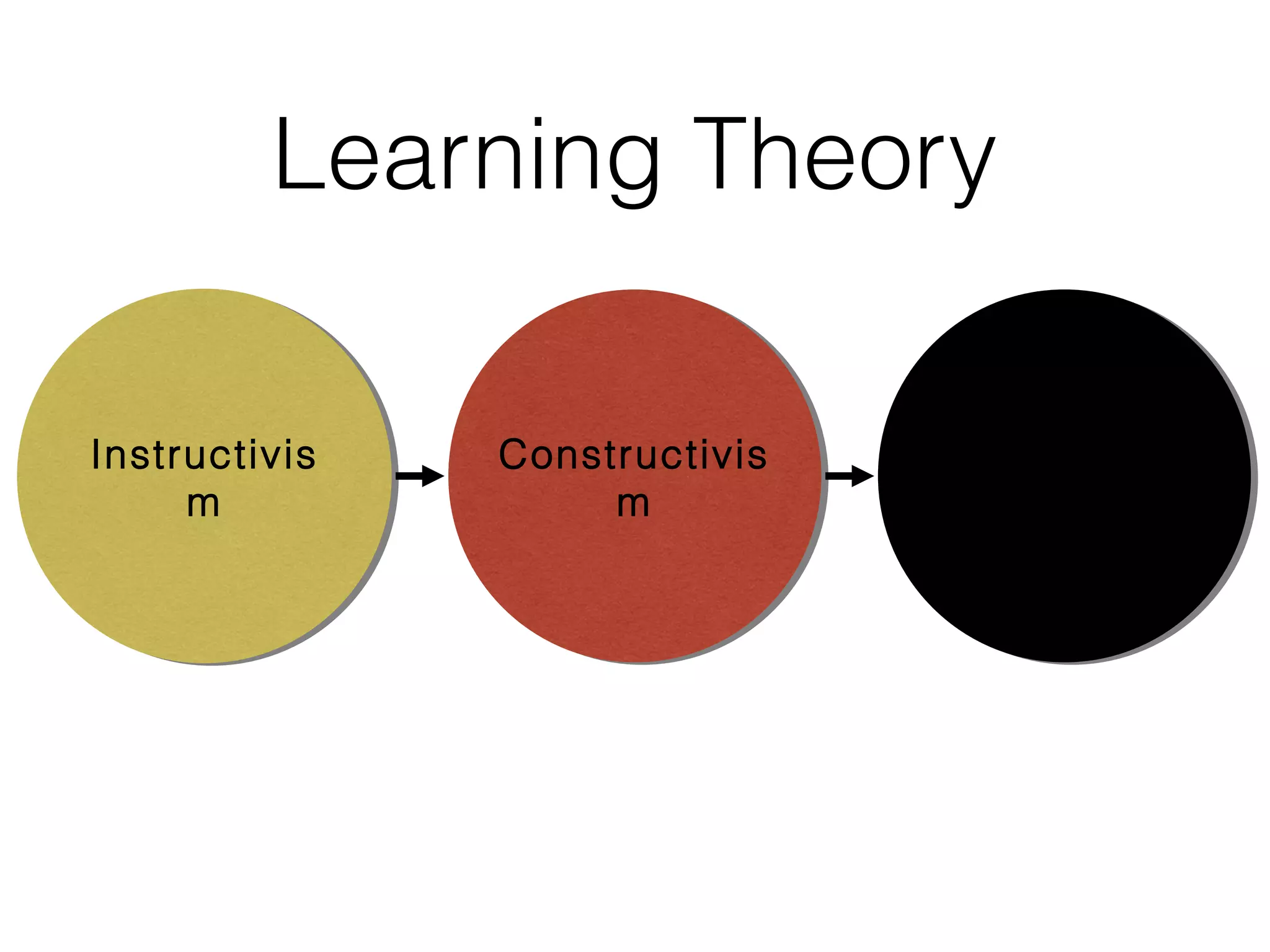 Learning Theory
Instructivis
m

Constructivis
m

Connectivis
m

 