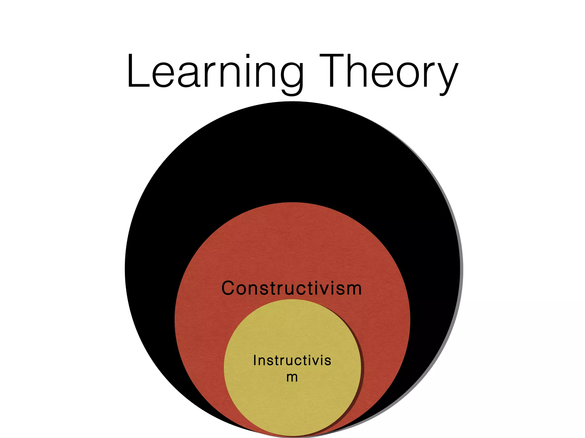 Learning Theory
Connectivism

Constructivism

Instructivis
m

 