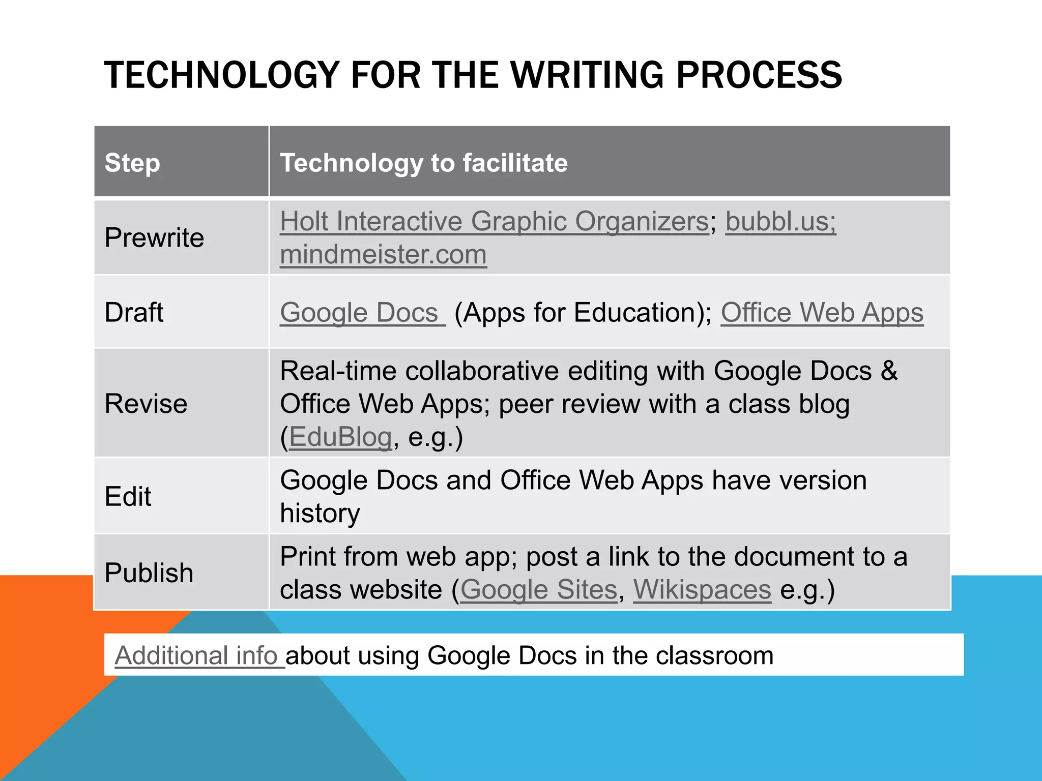 TECHNOLOGY FOR THE WRITING PROCESS

Step          Technology to facilitate

              Holt Interactive Graphic Organizers; bubbl.us;
Prewrite
              mindmeister.com

Draft         Google Docs (Apps for Education); Office Web Apps

              Real-time collaborative editing with Google Docs &
Revise        Office Web Apps; peer review with a class blog
              (EduBlog, e.g.)
              Google Docs and Office Web Apps have version
Edit
              history
              Print from web app; post a link to the document to a
Publish
              class website (Google Sites, Wikispaces e.g.)

Additional info about using Google Docs in the classroom
 