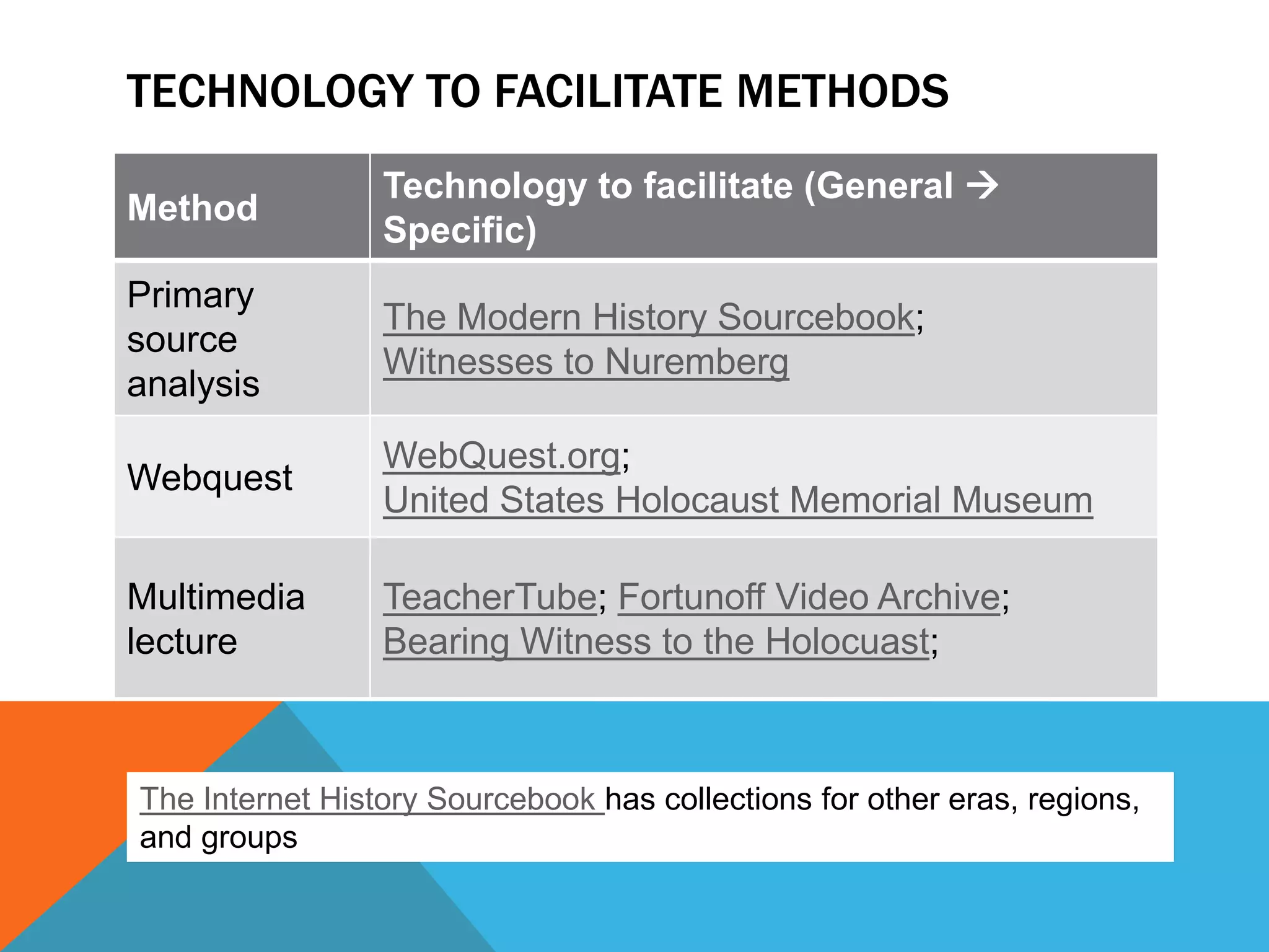 TECHNOLOGY TO FACILITATE METHODS
                 Technology to facilitate (General 
Method
                 Specific)
Primary
                 The Modern History Sourcebook;
source
                 Witnesses to Nuremberg
analysis
                 WebQuest.org;
Webquest
                 United States Holocaust Memorial Museum

Multimedia       TeacherTube; Fortunoff Video Archive;
lecture          Bearing Witness to the Holocuast;



The Internet History Sourcebook has collections for other eras, regions,
and groups
 