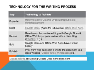 TECHNOLOGY FOR THE WRITING PROCESS

Step          Technology to facilitate

              Holt Interactive Graphic Organizers; bubbl.us;
Prewrite
              mindmeister.com

Draft         Google Docs (Apps for Education); Office Web Apps

              Real-time collaborative editing with Google Docs &
Revise        Office Web Apps; peer review with a class blog
              (EduBlog, e.g.)
              Google Docs and Office Web Apps have version
Edit
              history
              Print from web app; post a link to the document to a
Publish
              class website (Google Sites, Wikispaces e.g.)

Additional info about using Google Docs in the classroom
 