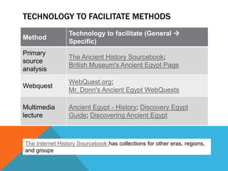 TECHNOLOGY TO FACILITATE METHODS
                 Technology to facilitate (General 
Method
                 Specific)
Primary
                 The Ancient History Sourcebook;
source
                 British Museum's Ancient Egypt Page
analysis
                 WebQuest.org;
Webquest
                 Mr. Donn's Ancient Egypt WebQuests

Multimedia       Ancient Egypt - History; Discovery Egypt
lecture          Guide; Discovering Ancient Egypt



The Internet History Sourcebook has collections for other eras, regions,
and groups
 