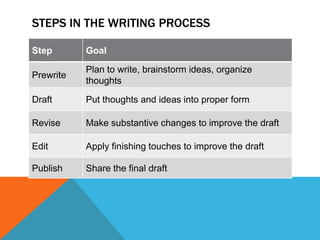 STEPS IN THE WRITING PROCESS

Step       Goal

           Plan to write, brainstorm ideas, organize
Prewrite
           thoughts

Draft      Put thoughts and ideas into proper form

Revise     Make substantive changes to improve the draft

Edit       Apply finishing touches to improve the draft

Publish    Share the final draft
 