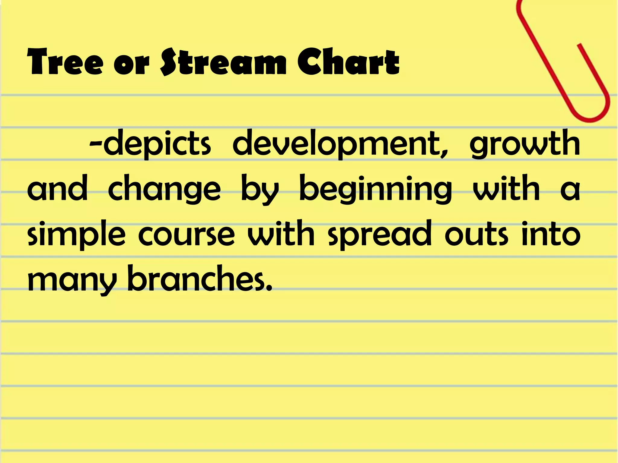 Tree or Stream Chart
-depicts development, growth
and change by beginning with a
simple course with spread outs into
many branches.

 