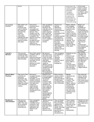 person. 
governance, the 
creation of w ealth 
and its equitable 
distribution. 
It engages 
vigorously in 
environmental 
protection, the 
preservation of 
bio-diversity, and 
the promotion of 
renew able energy. 
of the human 
person, w ork for 
justice, promote 
and strengthen 
our Filipino culture 
and values and 
exercise 
leadership. 
Instructional 
Practices 
Both modern and 
traditional 
practices were 
used. It satisf ies 
the needs and 
interest of the 
students. 
They used 
instructional 
materials that help 
the students and 
teachers achieve 
their goals. 
Instructional 
practices were in 
lined to the 
necessities and 
capabilities of the 
learners. Their 
situation w as the 
f irst thing that w as 
considered. The 
teachers w ere very 
ef fective and 
excellent the w ay 
they teach. Their 
patience w as 
absolutely amazing. 
They are applying 
the traditional 
teaching or the 
chalk-talk w ith the 
combination of 
modern teaching 
that w ould help 
the children to be 
more oriented in 
the technology 
and to compete to 
successful 
schools. 
Teachers are 
teaching 
Japanese of 
course to the 
students because 
that’s the 
prerequisite of this 
school. It 
somehow teaches 
the students to 
participate to the 
activities all over 
the w orld 
especially in 
Japanese country. 
They embrace the 
culture of the 
Japanese and the 
teaching. 
Modern methods 
and strategies 
w ere used. The 
students w ill be 
the one to 
research and 
report in f ront the 
topics assigned to 
them w ith the use 
of modern 
instructional 
materials. Thus, 
w ide scope of 
learning they 
might be gaining 
in the report. 
Modern and 
traditional 
strategies are 
being used to 
accommodate the 
needs and interest 
of the students. 
The teacher w ill 
not merely discuss 
in f ront but solicit 
ideas f rom the 
students also. 
They have an 
open 
communication 
that students were 
encouraged to 
share their 
thoughts, ideas 
and feelings. 
Le arner’s 
Behavior 
They are w ell-rounded 
students 
and f riendly. They 
pay respect to the 
adult and polite. 
Due to their special 
conditions, most of 
them are not 
behaving w ell some 
of them are autistic 
and hyper. It is not 
easy for the 
teachers to control 
the student’s 
behaviour. 
Mix learners I 
have observed in 
this school, some 
of them are quiet, 
f riendly and I have 
seen hyper 
students. What 
caught my 
attention w as the 
tw o students were 
thoughtful enough 
because they 
gave me items 
that w ould serve 
our remembrance. 
Very courageous 
and optimistic to 
learn the 
Japanese 
principles, 
cultures, w ays of 
living and 
language too. 
Students are very 
active in 
extracurricular 
activities and 
searching their 
lessons in the 
library. Most of 
them are 
conscious about 
time. But some of 
them are doing 
the good attitude. 
They are very 
hospitable and 
kind. They are 
participating in the 
activities at school 
and classroom 
too. They are 
acting the 
expected 
behaviour of 
college students. 
School’s Be s t 
Practices 
They see to it that 
w hat they are 
teaching is 
benef icial in day 
today living of the 
students. They 
helped the student 
to be critical and 
creative. 
Everyone is 
accepted. Students 
w ith dif ferent 
disabilities, normal 
students, dif ferent 
races and students 
that needs more 
support are 
respected and 
make sure that 
teachers w ould 
develop each of the 
students. 
Students w ere 
trained and tasked 
to speak English. 
The spiritual 
values are 
included to their 
curriculum. They 
minimized the 
time to cater the 
entire subjects if 
there w ould be 
interruptions. 
Substitute 
teachers take the 
responsibility in 
teaching if the 
teachers are 
absent. 
Show s that two 
cultures could be 
mixed and can 
have good blends. 
Promote peace 
and rapport to the 
both communities. 
Maintain 
cleanliness and 
open to 
international 
students. They 
promote the 
Filipino culture to 
the international 
students and 
proved that the 
curriculum that 
they have could 
compete all over 
the w orld. 
They observed 
silence, maintain 
cleanliness and 
very strict with 
their proper way of 
w earing school I.D 
and uniform. 
Faculty and 
Administration 
They are very 
hospitable and 
polite. They cater 
all our questions 
and answ er it 
w hen they can. 
Very courageous, 
dedicated and 
committed to their 
profession. They 
inspired us to be 
dedicated in the 
things w e are 
doing. 
Teachers are very 
ef fective in 
teaching, f luent 
and they have a 
better articulation 
than other 
teachers f rom 
dif ferent schools. 
They are f riendly 
and w elcoming. 
They proved that 
Japanese and 
Filipinos can be 
f riends. They were 
the happiest 
teachers that w e 
have met in 
educational tour. 
They’re maybe 
nice. I have not 
seen them and 
they even not go 
w ith us. But I 
guess they have a 
good 
administration. 
Teachers are very 
sociable and nice. 
They really have a 
good 
administration. 
 