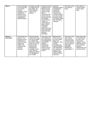 Others Their recycle bins 
are nice and help 
the school to 
promote 
cleanliness. They 
stimulate the 
students to live 
the good values 
especially the 
spiritual aspects. 
Teachers are really 
incredible the w ay 
they mingle and 
teach students. I 
salute to their 
patience. 
Teachers in every 
grade level have 
dif ferent faculty 
rooms. In every 
statue of Virgin 
Mary is 
surrounded w ith 
plants w ere you 
can see and read 
the students 
prayers that are 
w ritten in a 
colorful piece of 
paper. Lockers 
are located 
outside the 
classroom w here 
they can put their 
books and other 
personal 
belongings. 
Japanese 
language subjects 
are mandatory 
institutional 
requirement. 
They also sent 
scholars to Japan 
for study and also 
teachers coming 
f rom Japan should 
learn the Filipino 
language. 
They have a very 
big reference 
library. 
They of fer the 
courses that are 
trend in these 
days. 
General 
Impression 
The school is very 
spacious. The 
teachers and the 
students are in 
good terms, they 
support one 
another. The 
school provide 
quality of 
education. 
They proved that 
students are unique 
and can be treated 
in a manner that 
they w ill be catered 
all and no one w ill 
be lef t useless. 
Teachers are 
dedicated and 
committed to their 
w ork. They are 
helping the children 
w ith disabilities to 
live normally. 
They have a very 
nice building and 
the constructions 
are facilitating the 
needs of the 
students. 
Student’s lif e 
w ould not be 
boring if you are 
studying in that 
school. 
Best school to 
study if you w ant 
to w ork in Japan 
here in the 
Philippines. They 
provide 
information that 
helps the Filipinos 
and Japanese to 
be in good terms 
alw ays. They 
bridge the gaps 
betw een the tw o 
citizenries. 
They have a very 
w ide campus. 
They have very 
expensive tuition 
fee. Yet, they are 
trying to produce 
high quality 
graduates. 
Students are 
good-looking.  
They have a pink 
environment and 
it’s clean. They 
have a strict 
regulation for the 
entrance and exit 
of the students, 
teachers, 
administration and 
even the visitors. 
