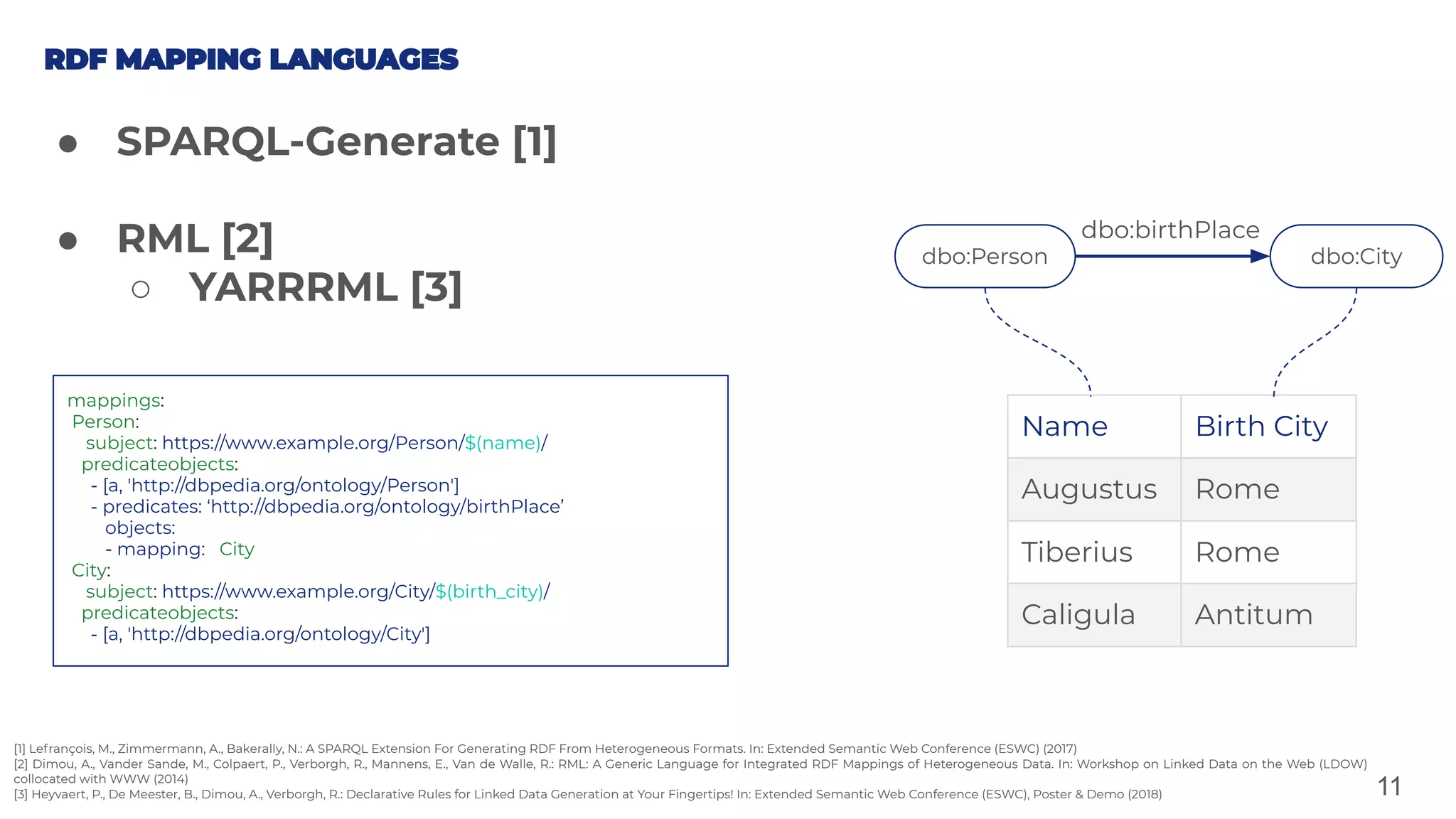 11
● SPARQL-Generate [1]
● RML [2]
○ YARRRML [3]
[1] Lefrançois, M., Zimmermann, A., Bakerally, N.: A SPARQL Extension For Generating RDF From Heterogeneous Formats. In: Extended Semantic Web Conference (ESWC) (2017)
[2] Dimou, A., Vander Sande, M., Colpaert, P., Verborgh, R., Mannens, E., Van de Walle, R.: RML: A Generic Language for Integrated RDF Mappings of Heterogeneous Data. In: Workshop on Linked Data on the Web (LDOW)
collocated with WWW (2014)
[3] Heyvaert, P., De Meester, B., Dimou, A., Verborgh, R.: Declarative Rules for Linked Data Generation at Your Fingertips! In: Extended Semantic Web Conference (ESWC), Poster & Demo (2018)
mappings:
Person:
subject: https://www.example.org/Person/$(name)/
predicateobjects:
- [a, 'http://dbpedia.org/ontology/Person']
- predicates: ‘http://dbpedia.org/ontology/birthPlace’
objects:
- mapping: City
City:
subject: https://www.example.org/City/$(birth_city)/
predicateobjects:
- [a, 'http://dbpedia.org/ontology/City']
Name Birth City
Augustus Rome
Tiberius Rome
Caligula Antitum
dbo:Person dbo:City
dbo:birthPlace
 