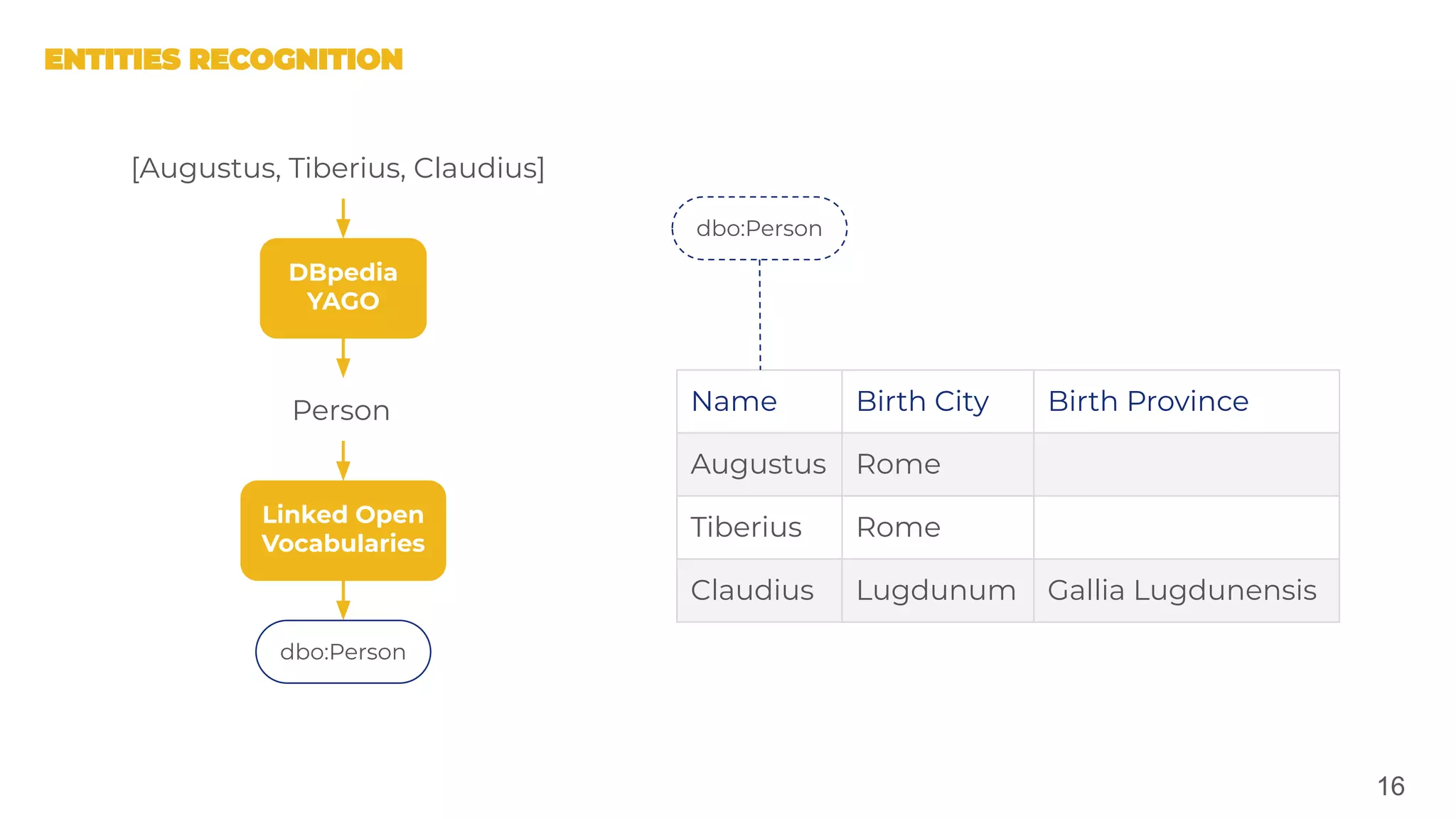 16
Name Birth City Birth Province
Augustus Rome
Tiberius Rome
Claudius Lugdunum Gallia Lugdunensis
DBpedia
YAGO
Linked Open
Vocabularies
[Augustus, Tiberius, Claudius]
Person
dbo:Person
dbo:Person
 