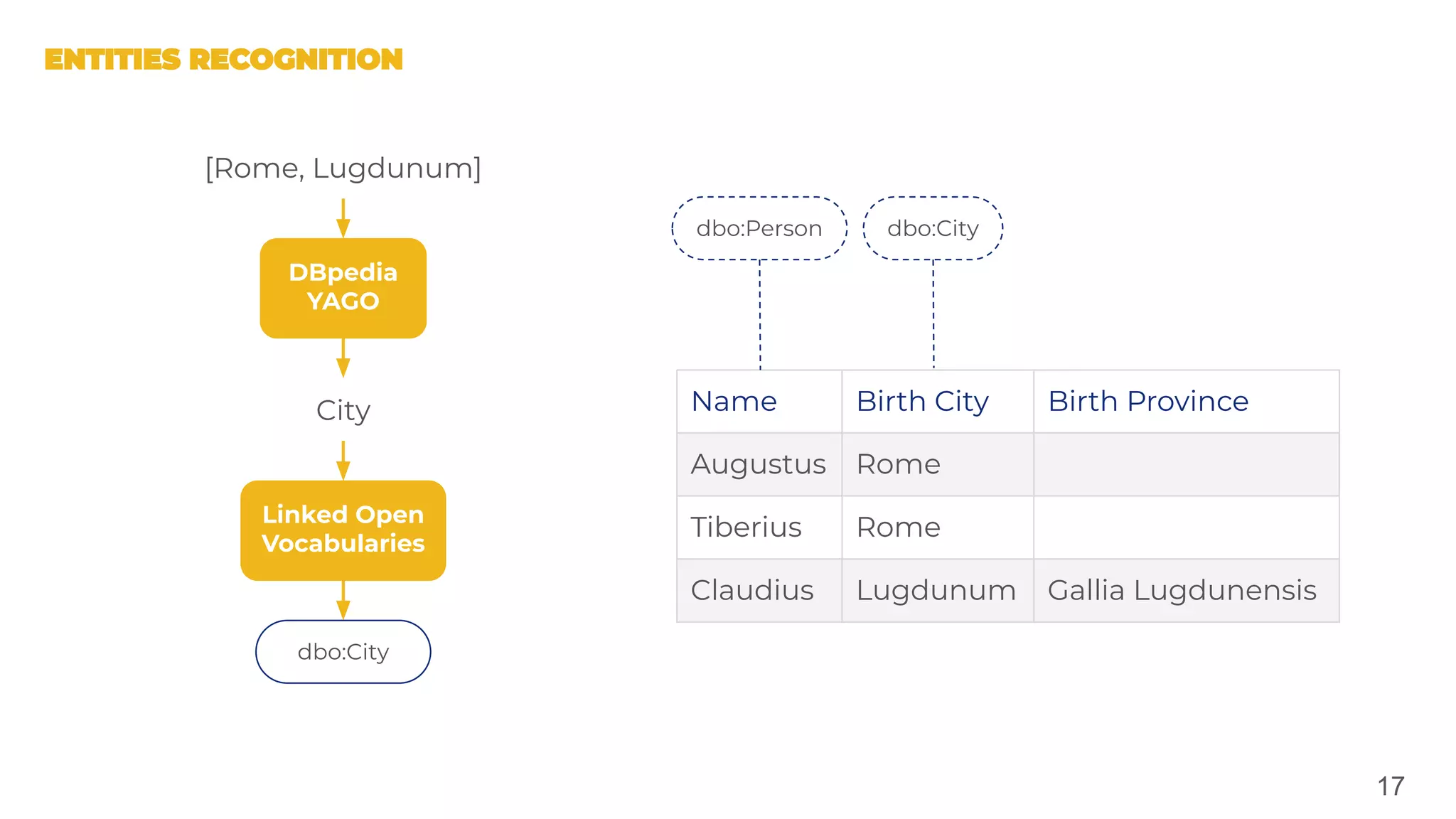 17
DBpedia
YAGO
Linked Open
Vocabularies
[Rome, Lugdunum]
City
dbo:City
Name Birth City Birth Province
Augustus Rome
Tiberius Rome
Claudius Lugdunum Gallia Lugdunensis
dbo:Person dbo:City
 