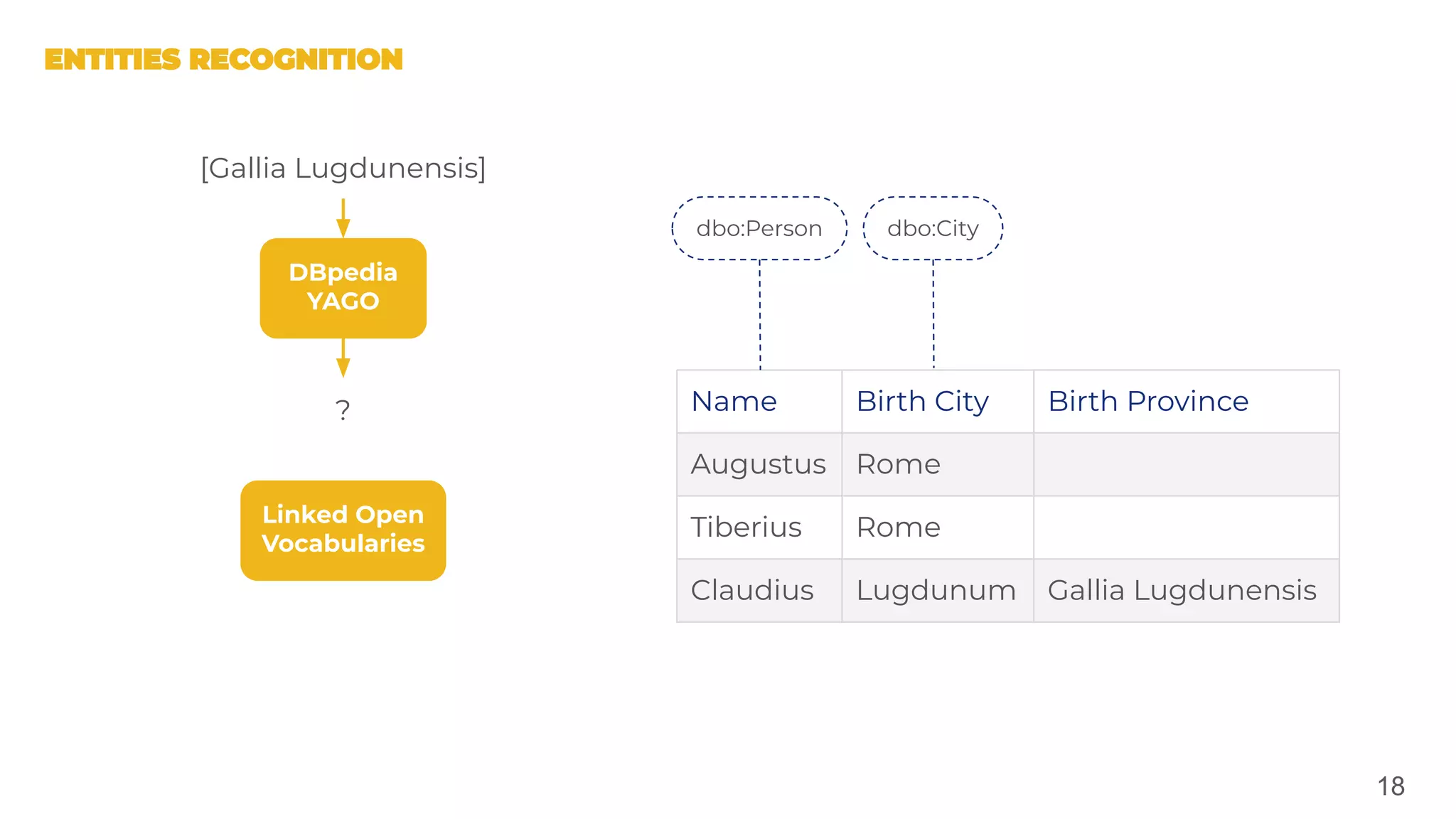 18
DBpedia
YAGO
Linked Open
Vocabularies
[Gallia Lugdunensis]
? Name Birth City Birth Province
Augustus Rome
Tiberius Rome
Claudius Lugdunum Gallia Lugdunensis
dbo:Person dbo:City
 