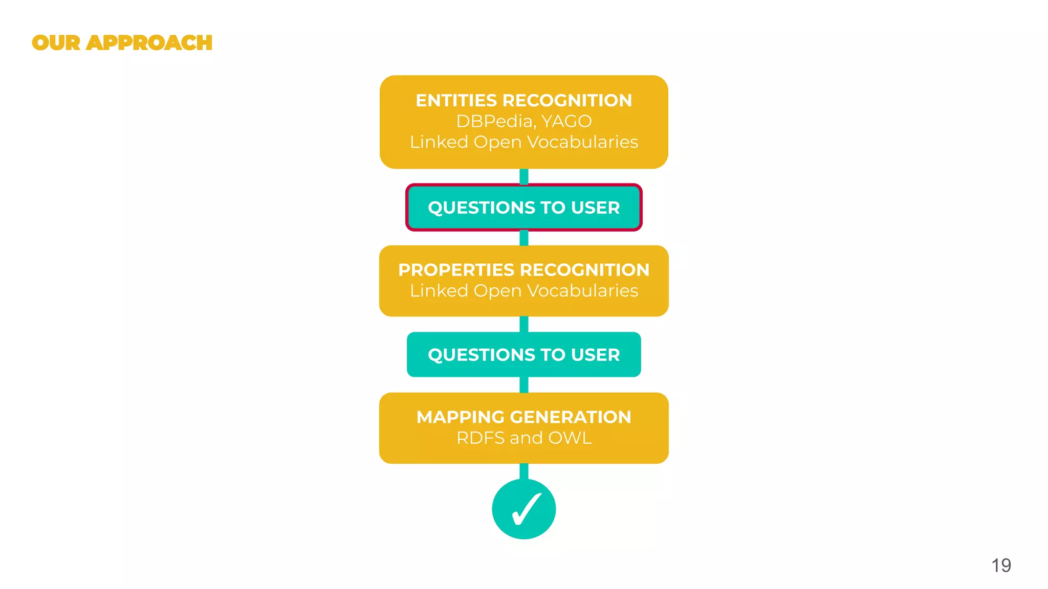19
ENTITIES RECOGNITION
DBPedia, YAGO
Linked Open Vocabularies
PROPERTIES RECOGNITION
Linked Open Vocabularies
MAPPING GENERATION
RDFS and OWL
✓
QUESTIONS TO USER
QUESTIONS TO USER
 