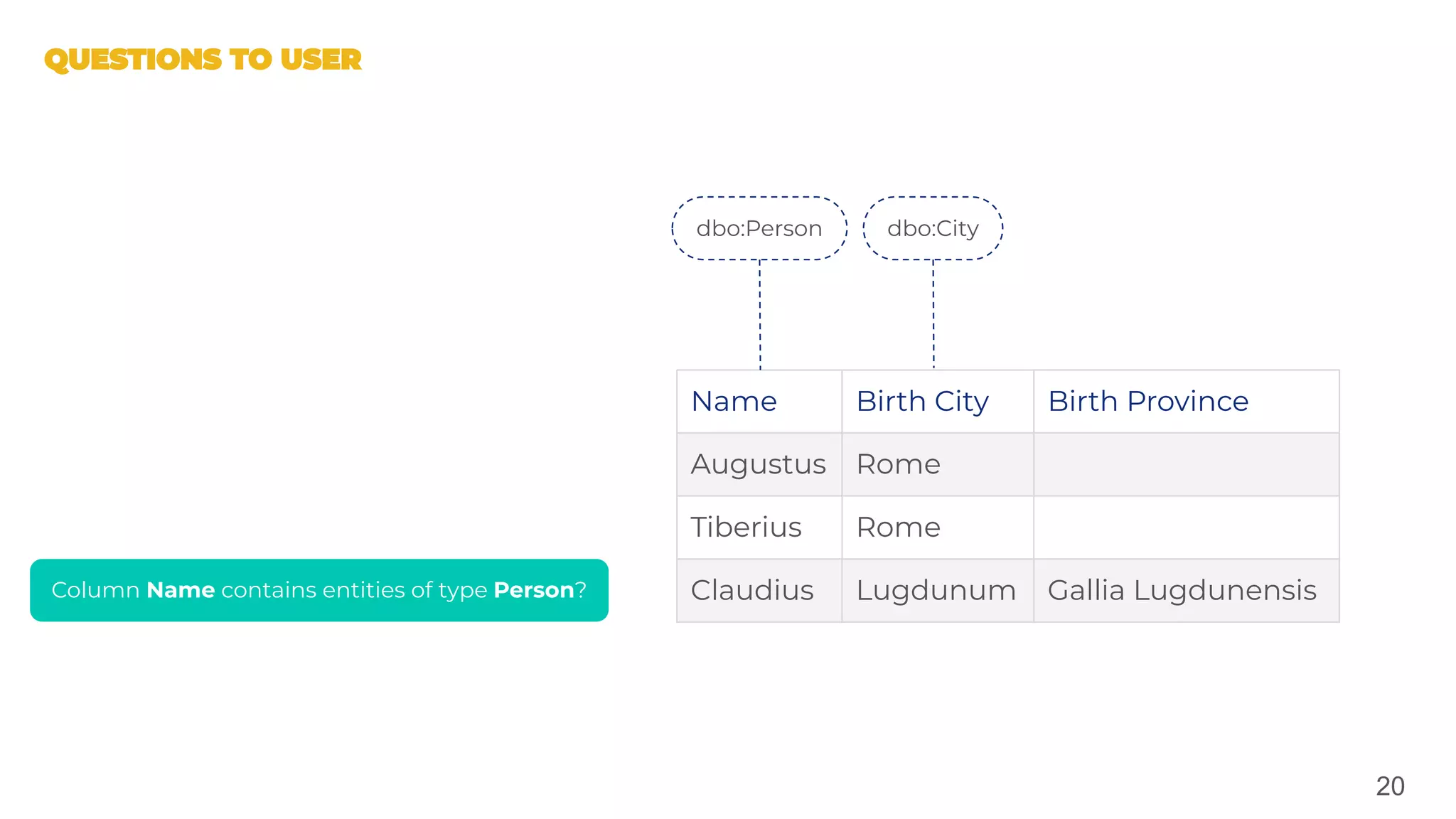 20
Name Birth City Birth Province
Augustus Rome
Tiberius Rome
Claudius Lugdunum Gallia Lugdunensis
dbo:Person dbo:City
Column Name contains entities of type Person?
 