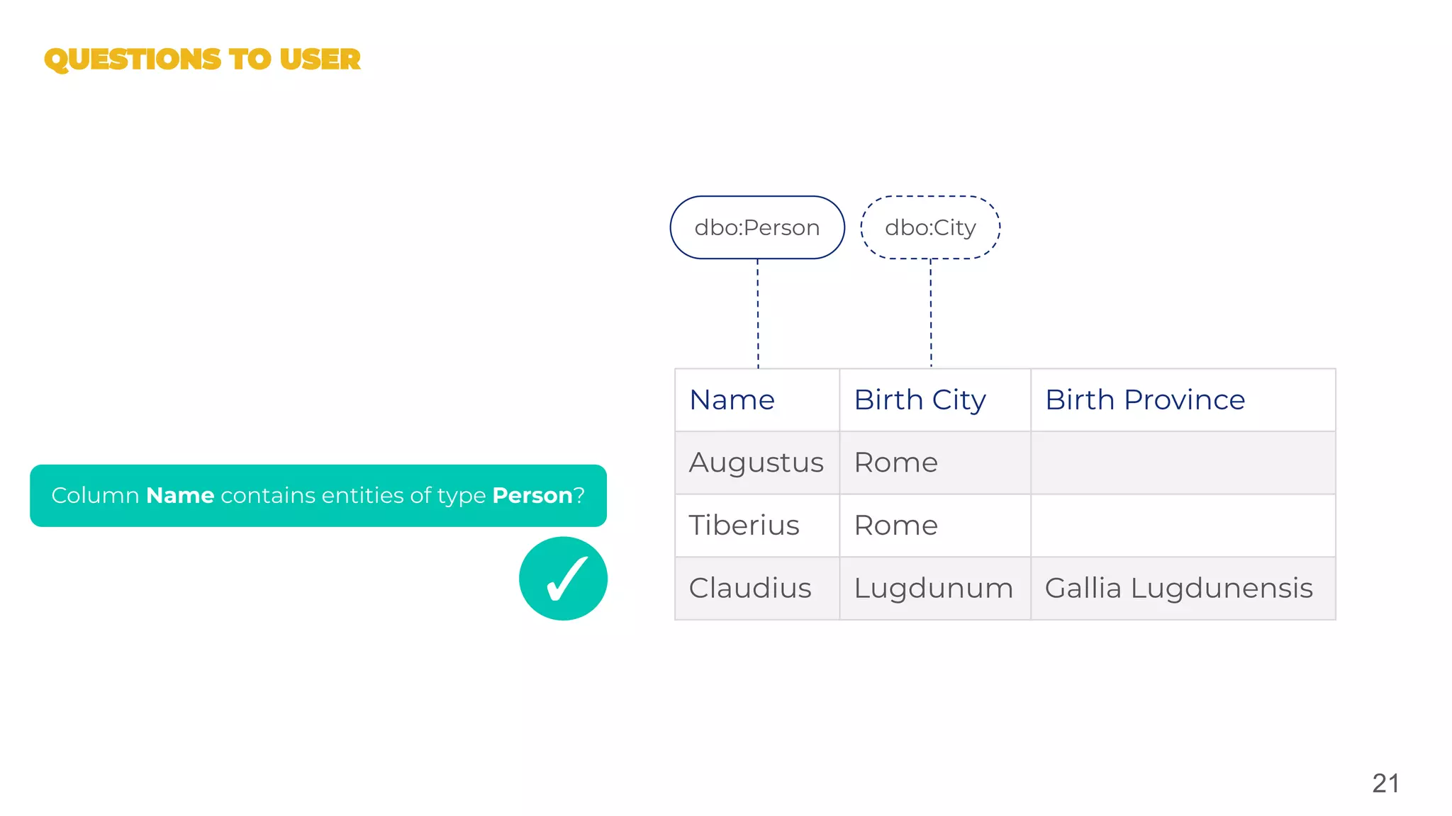 21
Name Birth City Birth Province
Augustus Rome
Tiberius Rome
Claudius Lugdunum Gallia Lugdunensis
dbo:Person dbo:City
Column Name contains entities of type Person?
✓
 