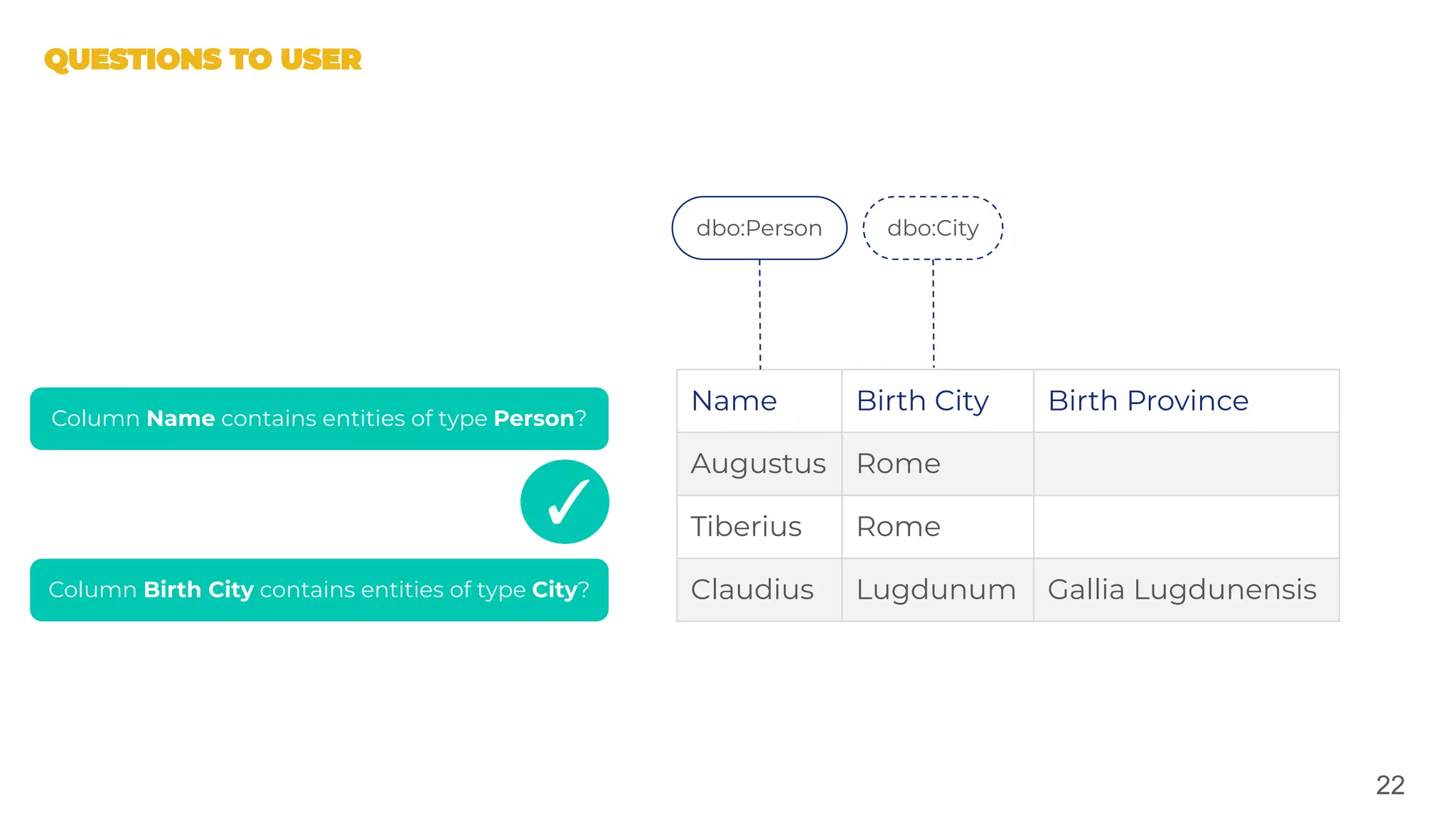 22
Name Birth City Birth Province
Augustus Rome
Tiberius Rome
Claudius Lugdunum Gallia Lugdunensis
dbo:Person dbo:City
Column Birth City contains entities of type City?
Column Name contains entities of type Person?
✓
 