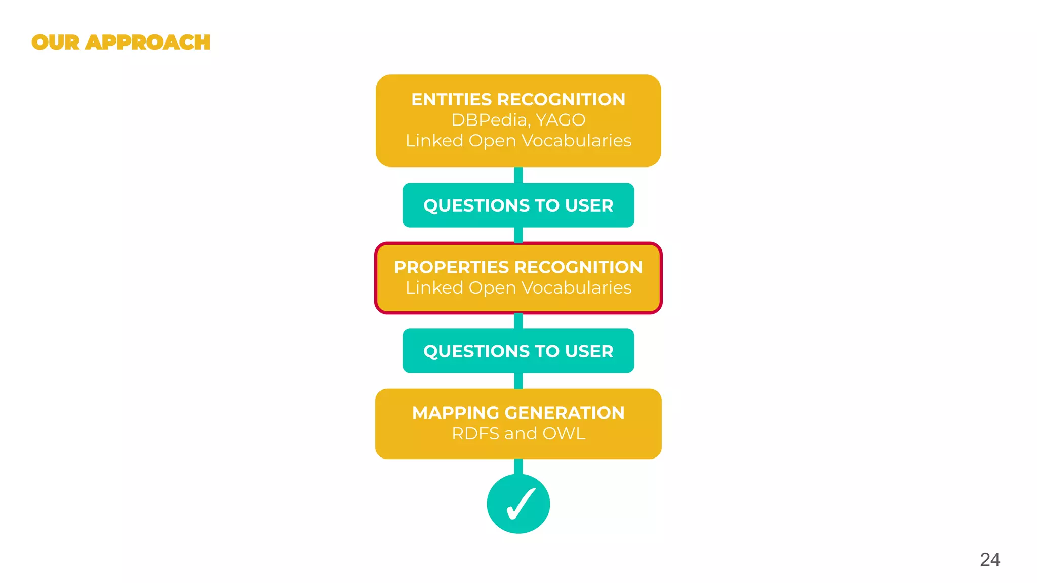 24
ENTITIES RECOGNITION
DBPedia, YAGO
Linked Open Vocabularies
PROPERTIES RECOGNITION
Linked Open Vocabularies
MAPPING GENERATION
RDFS and OWL
✓
QUESTIONS TO USER
QUESTIONS TO USER
 