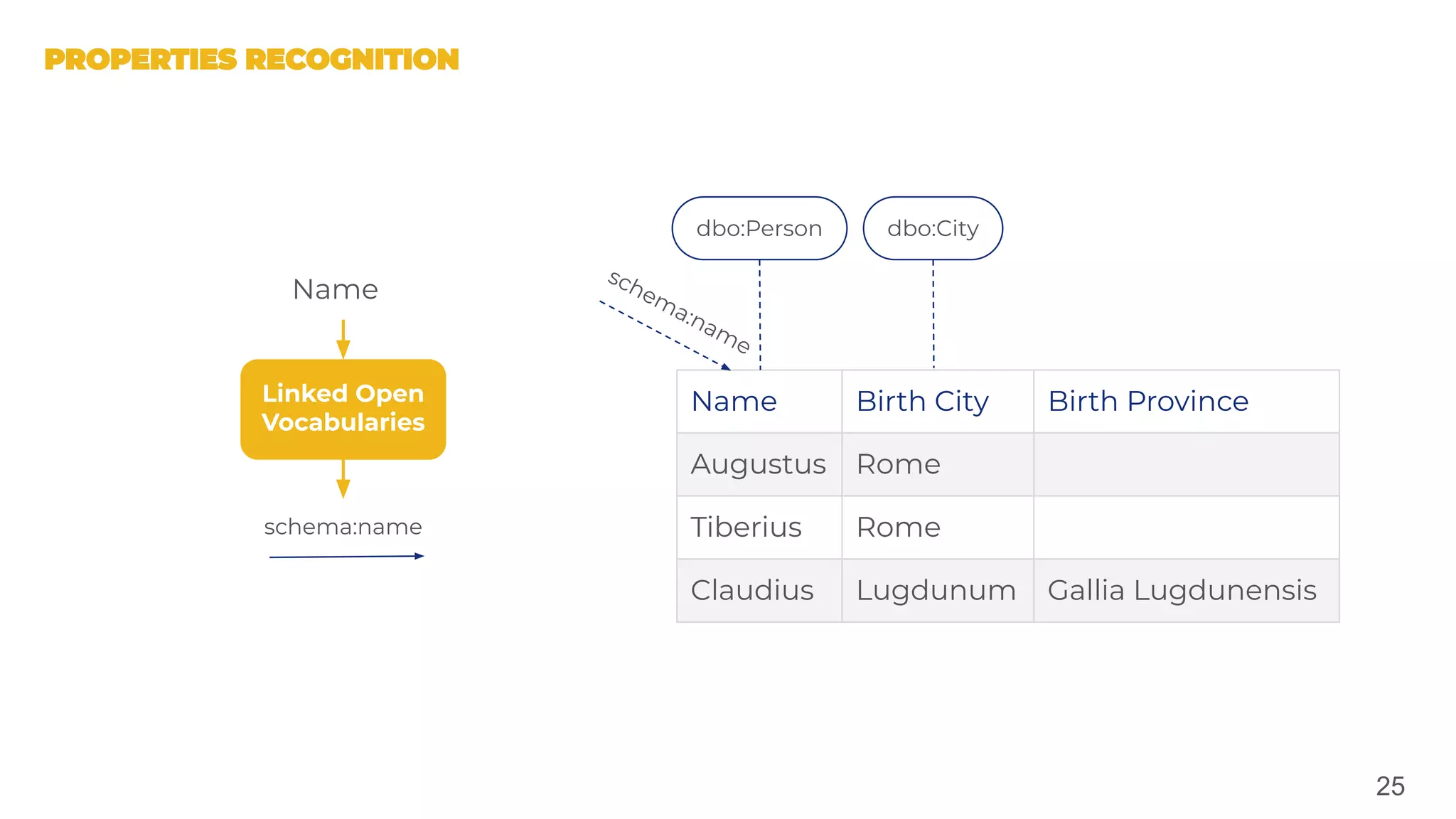 25
Name Birth City Birth Province
Augustus Rome
Tiberius Rome
Claudius Lugdunum Gallia Lugdunensis
dbo:Person dbo:City
Linked Open
Vocabularies
Name
schema:name
schema:name
 