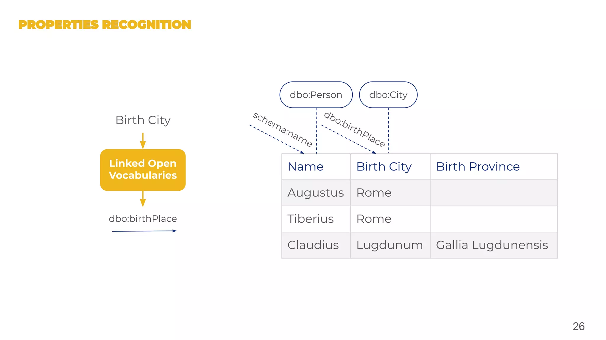 26
Name Birth City Birth Province
Augustus Rome
Tiberius Rome
Claudius Lugdunum Gallia Lugdunensis
dbo:Person dbo:City
Linked Open
Vocabularies
Birth City
dbo:birthPlace
dbo:birthPlace
schema:name
 