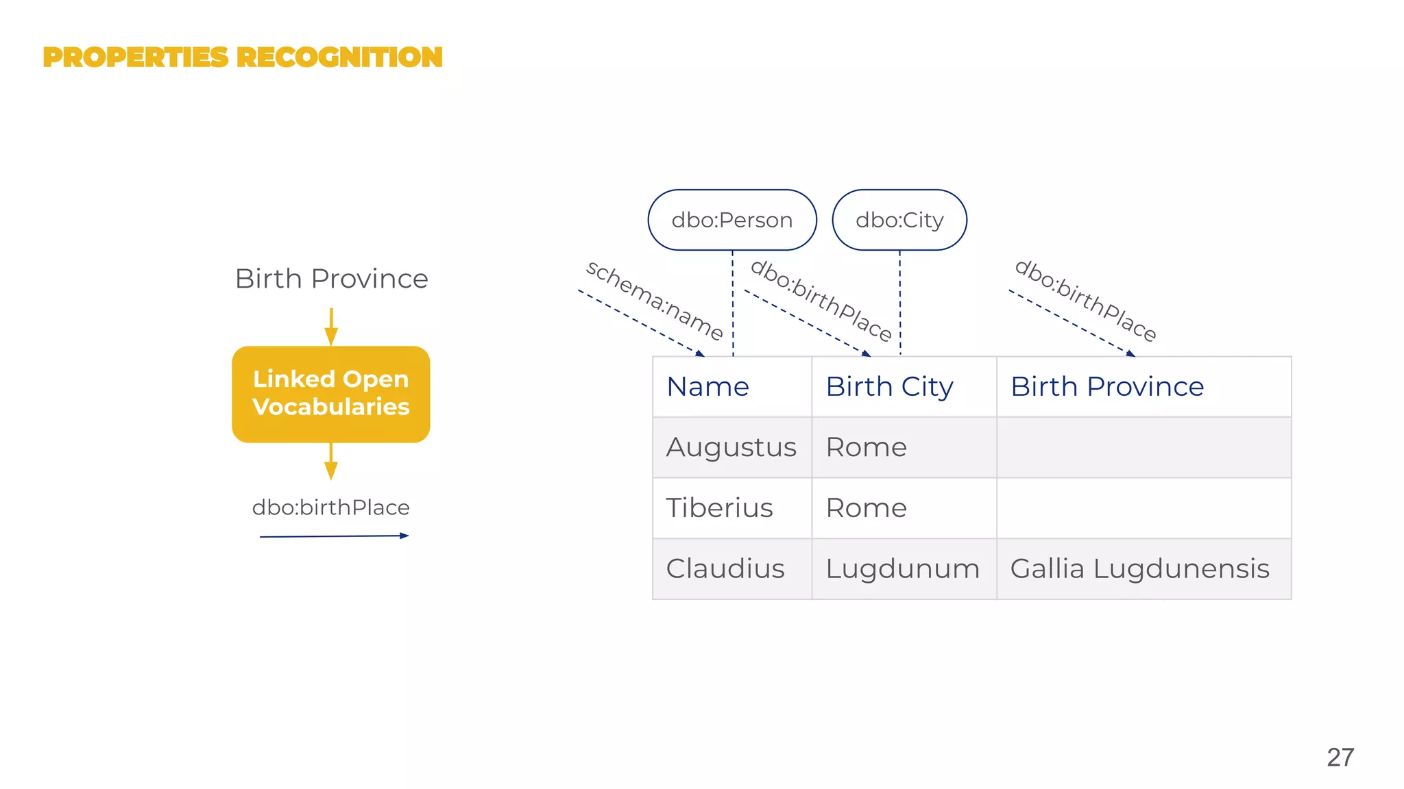27
Name Birth City Birth Province
Augustus Rome
Tiberius Rome
Claudius Lugdunum Gallia Lugdunensis
dbo:Person dbo:City
Linked Open
Vocabularies
Birth Province
dbo:birthPlace
dbo:birthPlace
dbo:birthPlace
schema:name
 