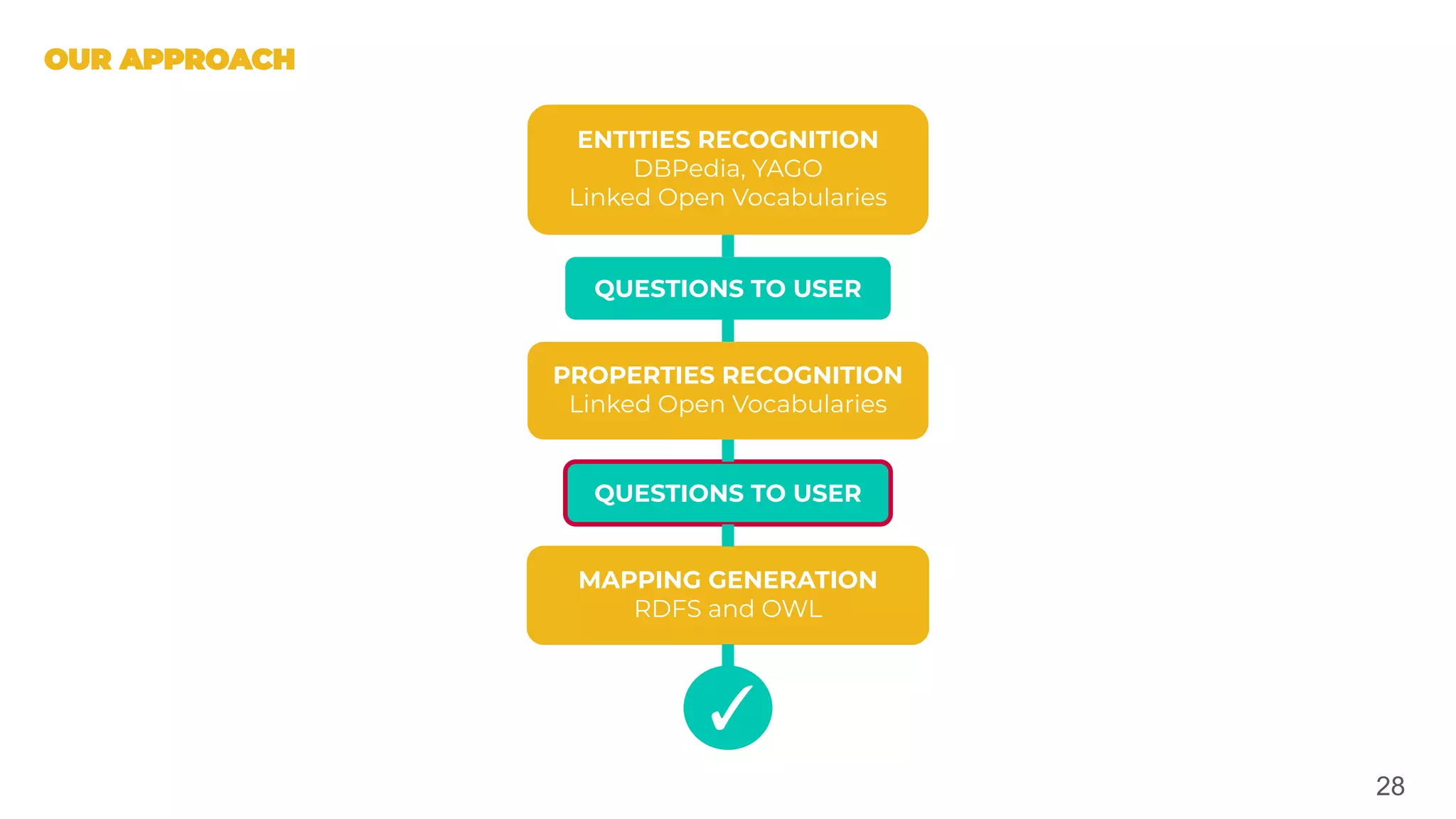 28
ENTITIES RECOGNITION
DBPedia, YAGO
Linked Open Vocabularies
PROPERTIES RECOGNITION
Linked Open Vocabularies
MAPPING GENERATION
RDFS and OWL
✓
QUESTIONS TO USER
QUESTIONS TO USER
 