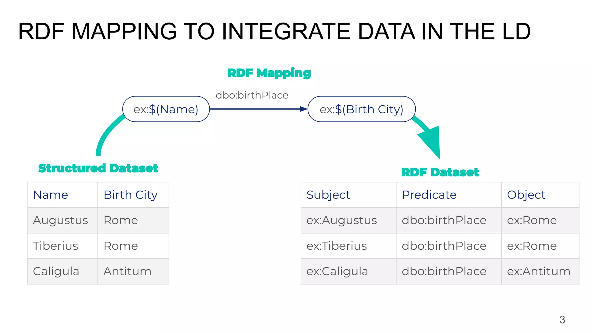 RDF MAPPING TO INTEGRATE DATA IN THE LD
3
Name Birth City
Augustus Rome
Tiberius Rome
Caligula Antitum
Subject Predicate Object
ex:Augustus dbo:birthPlace ex:Rome
ex:Tiberius dbo:birthPlace ex:Rome
ex:Caligula dbo:birthPlace ex:Antitum
ex:$(Name) ex:$(Birth City)
dbo:birthPlace
 