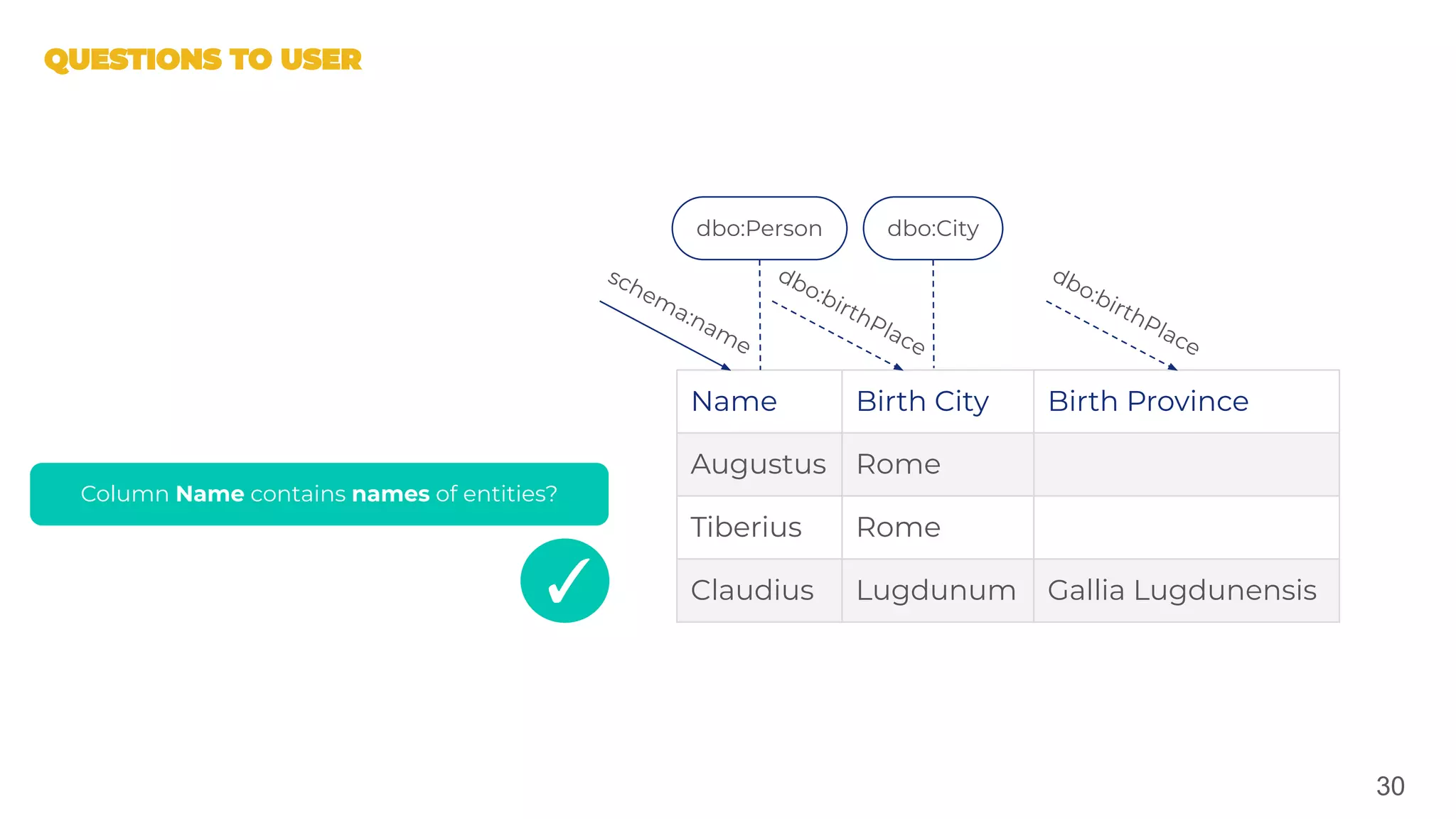 30
Name Birth City Birth Province
Augustus Rome
Tiberius Rome
Claudius Lugdunum Gallia Lugdunensis
dbo:Person dbo:City
schema:name
dbo:birthPlace
dbo:birthPlace
Column Name contains names of entities?
✓
 