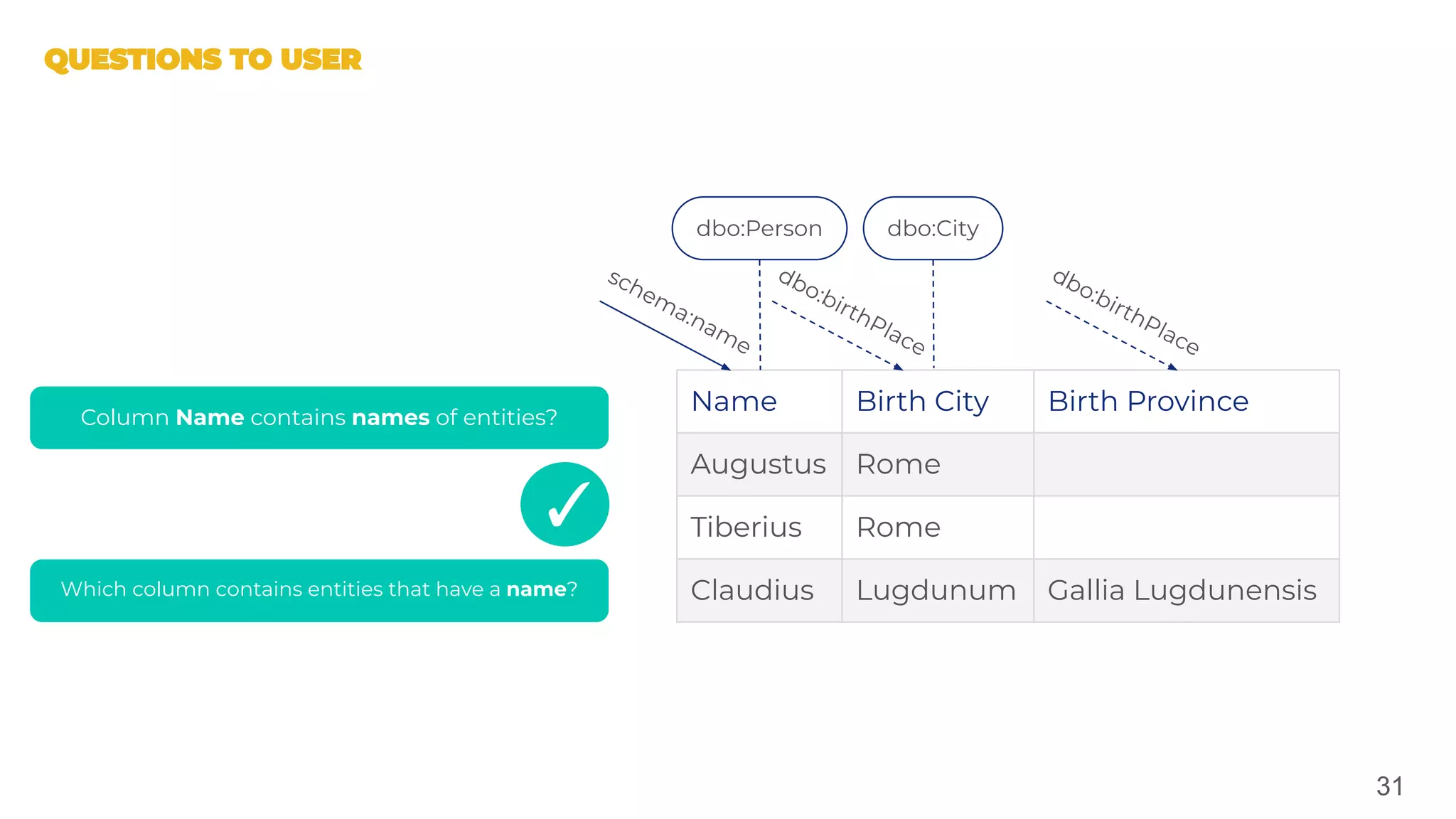 31
Name Birth City Birth Province
Augustus Rome
Tiberius Rome
Claudius Lugdunum Gallia Lugdunensis
dbo:Person dbo:City
schema:name
dbo:birthPlace
dbo:birthPlace
Column Name contains names of entities?
✓
Which column contains entities that have a name?
 