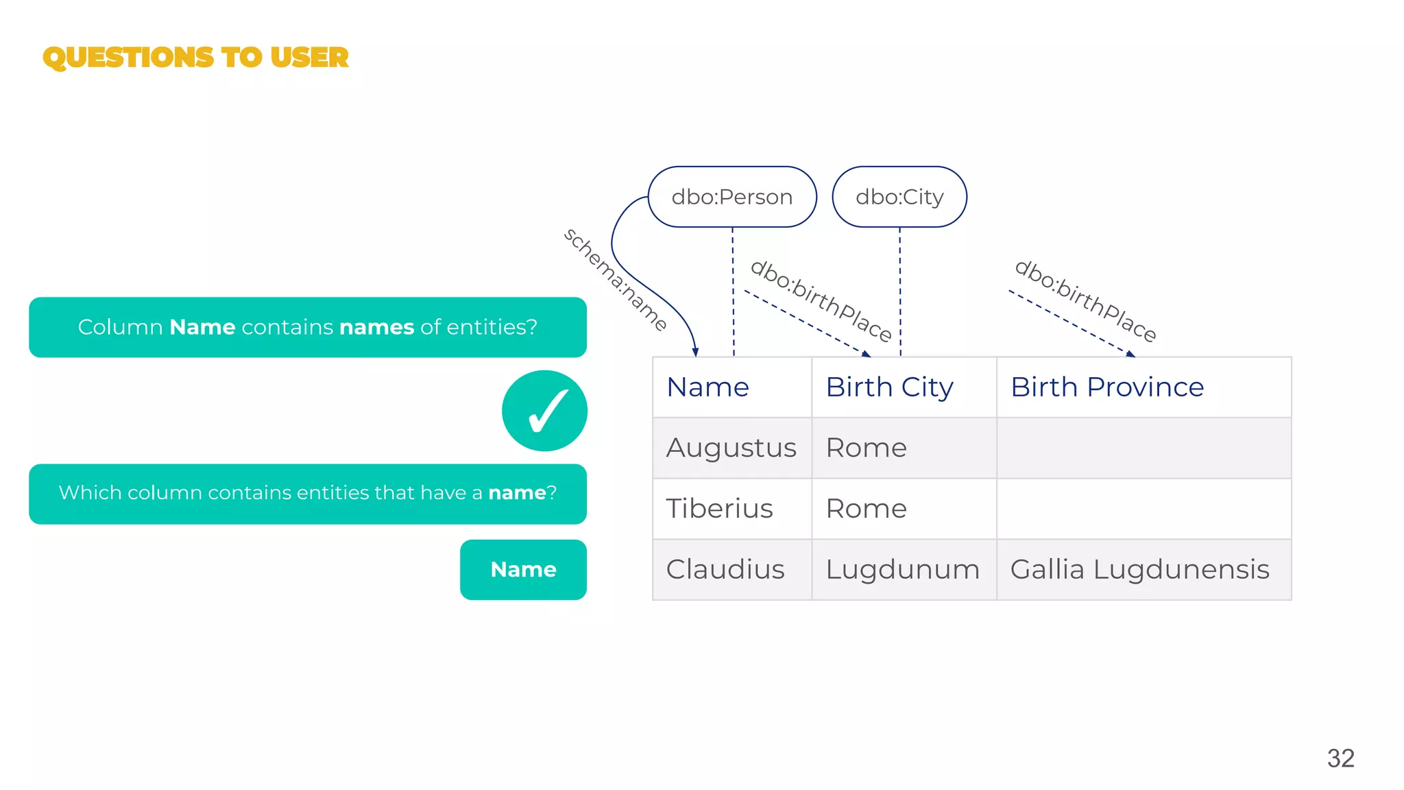 32
Name Birth City Birth Province
Augustus Rome
Tiberius Rome
Claudius Lugdunum Gallia Lugdunensis
dbo:Person dbo:City
schem
a:nam
e
dbo:birthPlace
dbo:birthPlaceColumn Name contains names of entities?
✓
Which column contains entities that have a name?
Name
 