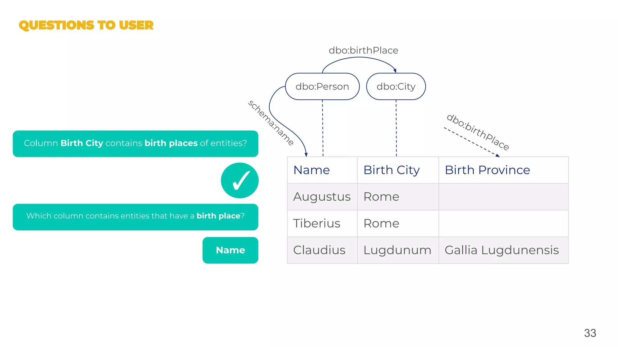 33
Column Birth City contains birth places of entities?
✓
Which column contains entities that have a birth place?
Name
Name Birth City Birth Province
Augustus Rome
Tiberius Rome
Claudius Lugdunum Gallia Lugdunensis
dbo:Person dbo:City
schem
a:nam
e
dbo:birthPlace
dbo:birthPlace
 
