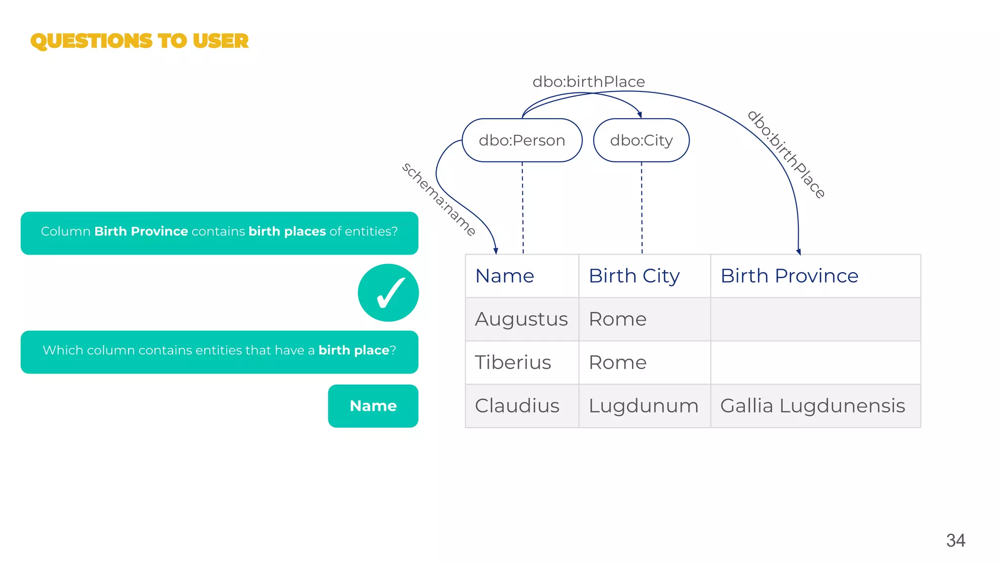 34
Column Birth Province contains birth places of entities?
✓
Which column contains entities that have a birth place?
Name
Name Birth City Birth Province
Augustus Rome
Tiberius Rome
Claudius Lugdunum Gallia Lugdunensis
dbo:Person dbo:City
schem
a:nam
e
dbo:birthPlace
dbo:birthPlace
 