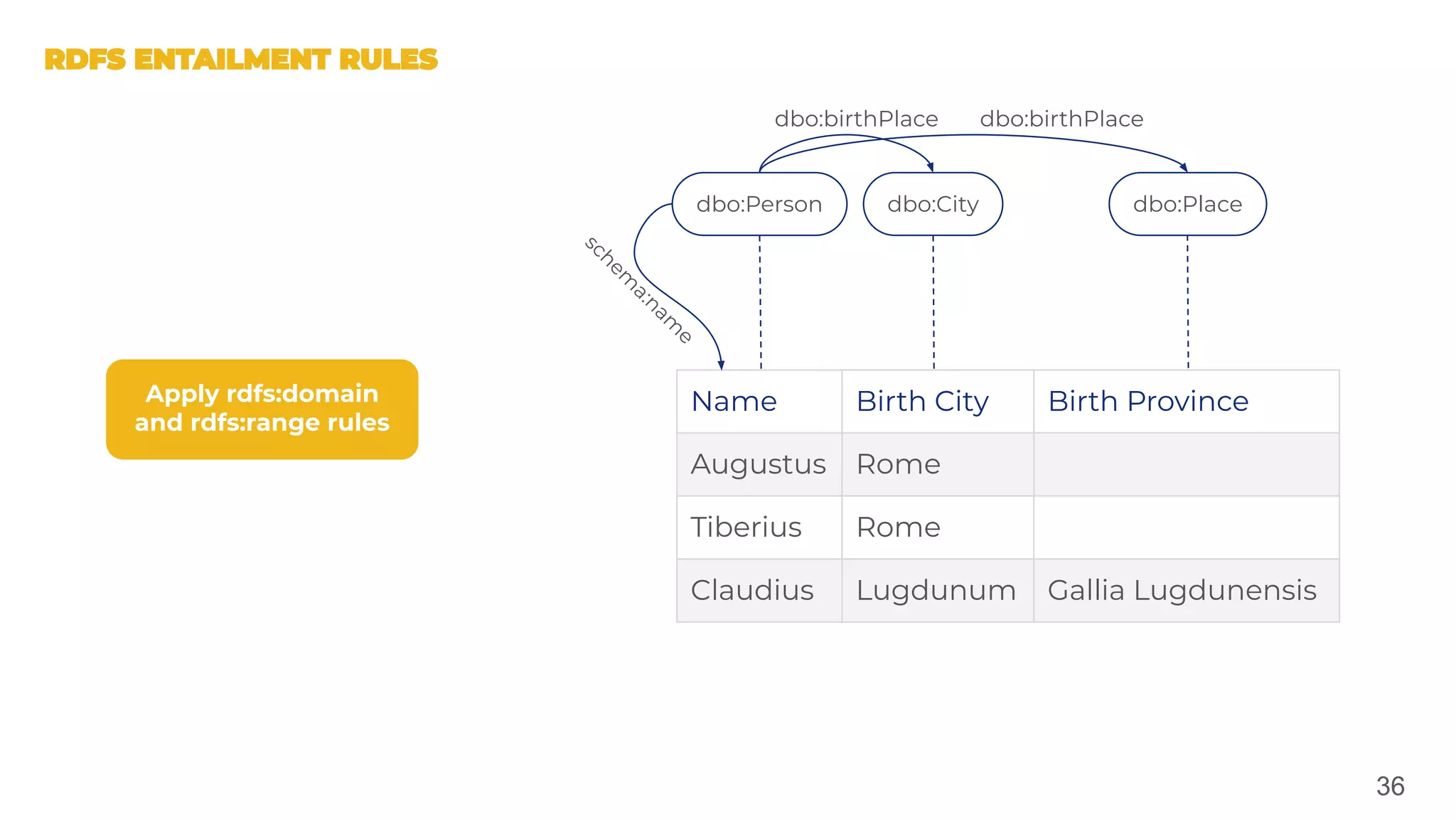 36
Name Birth City Birth Province
Augustus Rome
Tiberius Rome
Claudius Lugdunum Gallia Lugdunensis
dbo:Person dbo:City
schem
a:nam
e
dbo:birthPlace dbo:birthPlace
Apply rdfs:domain
and rdfs:range rules
dbo:Place
 
