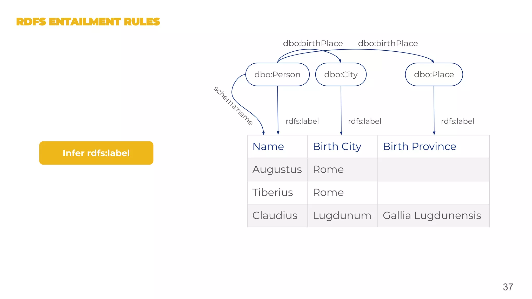 37
Name Birth City Birth Province
Augustus Rome
Tiberius Rome
Claudius Lugdunum Gallia Lugdunensis
dbo:Person dbo:City
schem
a:nam
e
dbo:birthPlace dbo:birthPlace
Infer rdfs:label
dbo:Place
rdfs:label rdfs:label rdfs:label
 