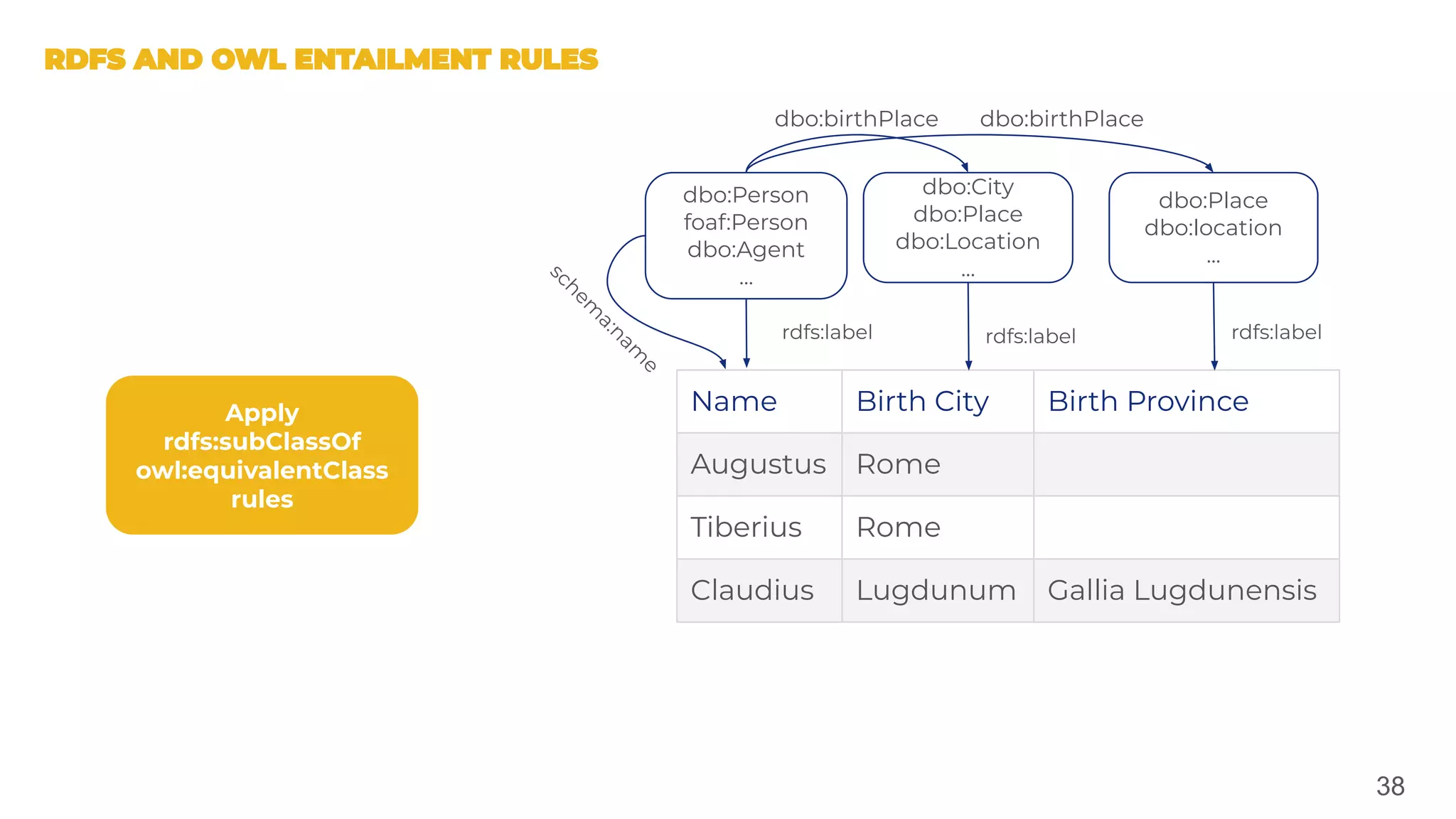 38
Name Birth City Birth Province
Augustus Rome
Tiberius Rome
Claudius Lugdunum Gallia Lugdunensis
dbo:Person
foaf:Person
dbo:Agent
...
dbo:City
dbo:Place
dbo:Location
...
schem
a:nam
e
dbo:birthPlace dbo:birthPlace
Apply
rdfs:subClassOf
owl:equivalentClass
rules
dbo:Place
dbo:location
...
rdfs:label rdfs:label rdfs:label
 