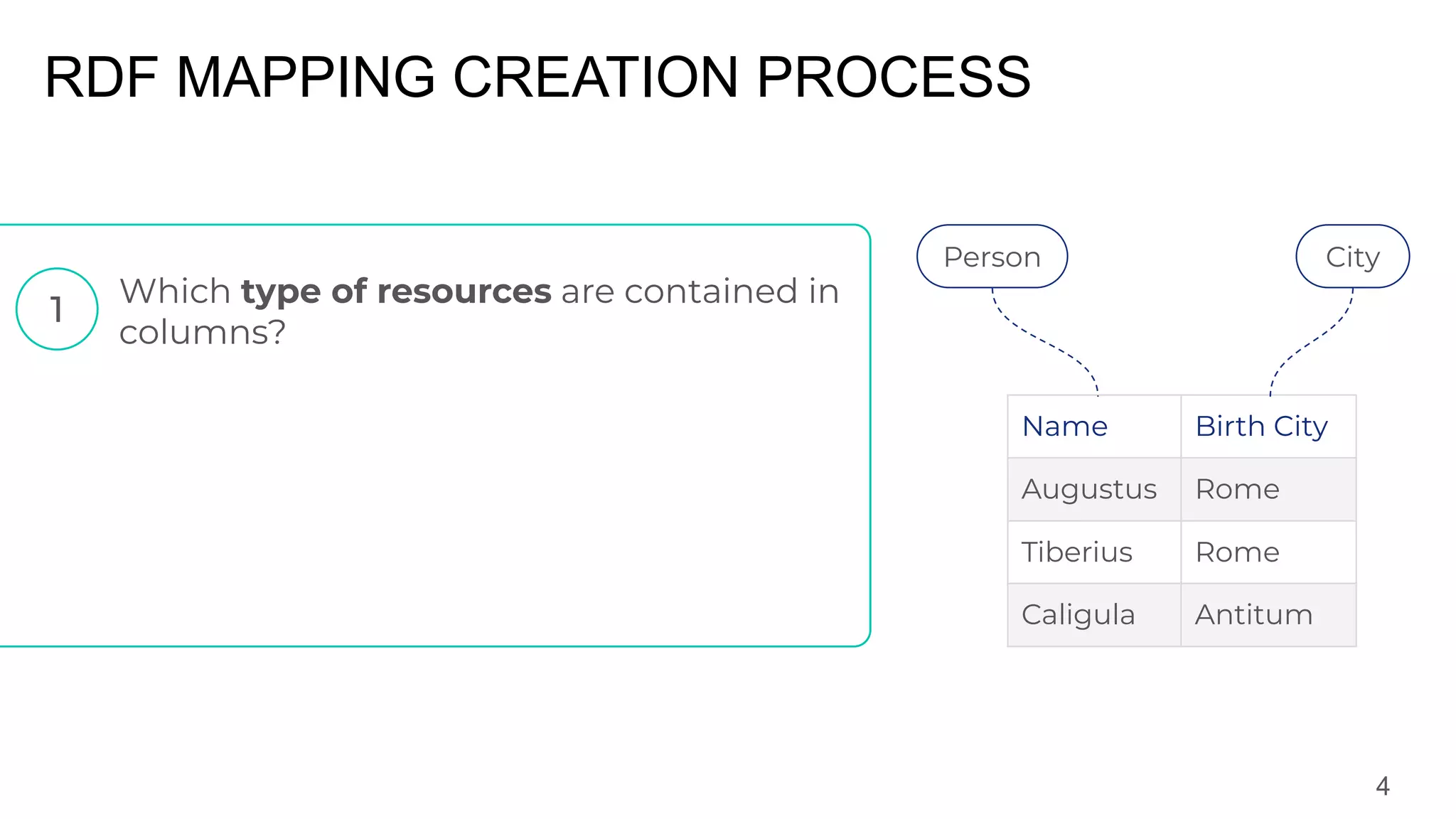 RDF MAPPING CREATION PROCESS
4
Which type of resources are contained in
columns?
Name Birth City
Augustus Rome
Tiberius Rome
Caligula Antitum
Person City
 
