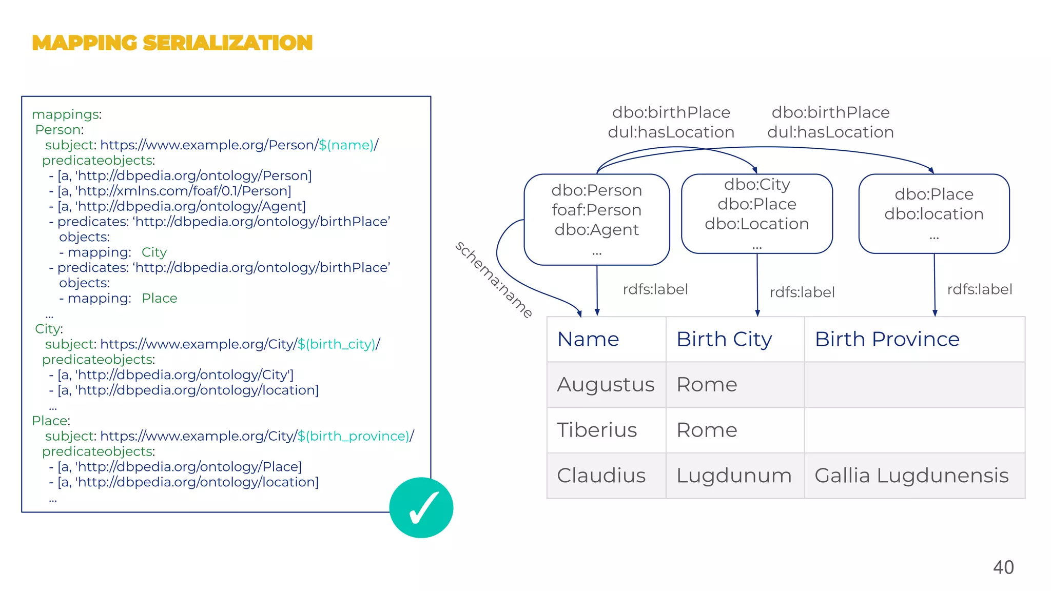 40
Name Birth City Birth Province
Augustus Rome
Tiberius Rome
Claudius Lugdunum Gallia Lugdunensis
dbo:Person
foaf:Person
dbo:Agent
...
dbo:City
dbo:Place
dbo:Location
...
schem
a:nam
e
dbo:birthPlace
dul:hasLocation
dbo:birthPlace
dul:hasLocation
dbo:Place
dbo:location
...
rdfs:label rdfs:label rdfs:label
mappings:
Person:
subject: https://www.example.org/Person/$(name)/
predicateobjects:
- [a, 'http://dbpedia.org/ontology/Person]
- [a, 'http://xmlns.com/foaf/0.1/Person]
- [a, 'http://dbpedia.org/ontology/Agent]
- predicates: ‘http://dbpedia.org/ontology/birthPlace’
objects:
- mapping: City
- predicates: ‘http://dbpedia.org/ontology/birthPlace’
objects:
- mapping: Place
...
City:
subject: https://www.example.org/City/$(birth_city)/
predicateobjects:
- [a, 'http://dbpedia.org/ontology/City']
- [a, 'http://dbpedia.org/ontology/location]
...
Place:
subject: https://www.example.org/City/$(birth_province)/
predicateobjects:
- [a, 'http://dbpedia.org/ontology/Place]
- [a, 'http://dbpedia.org/ontology/location]
...
✓
 