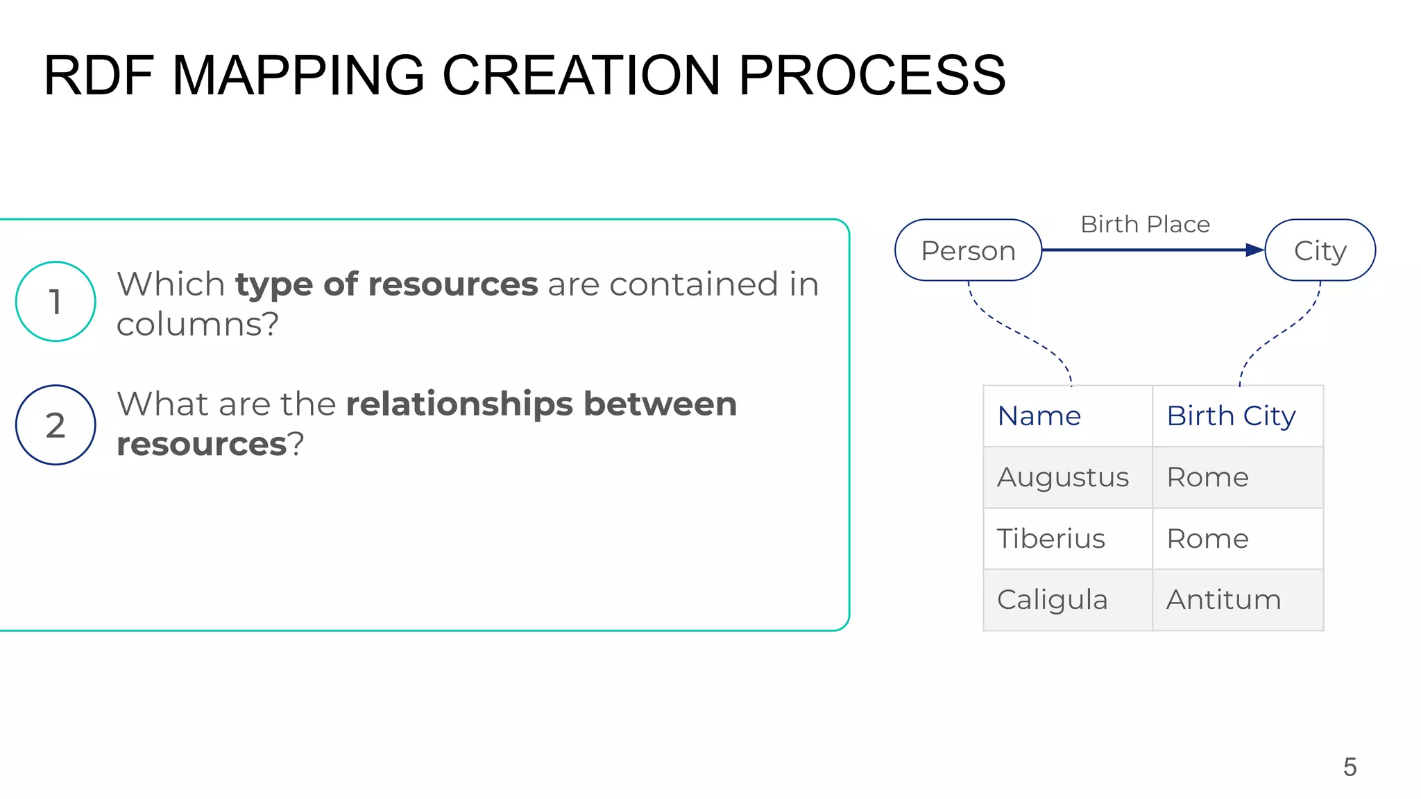 5
Which type of resources are contained in
columns?
What are the relationships between
resources?
Name Birth City
Augustus Rome
Tiberius Rome
Caligula Antitum
Person City
Birth Place
RDF MAPPING CREATION PROCESS
 