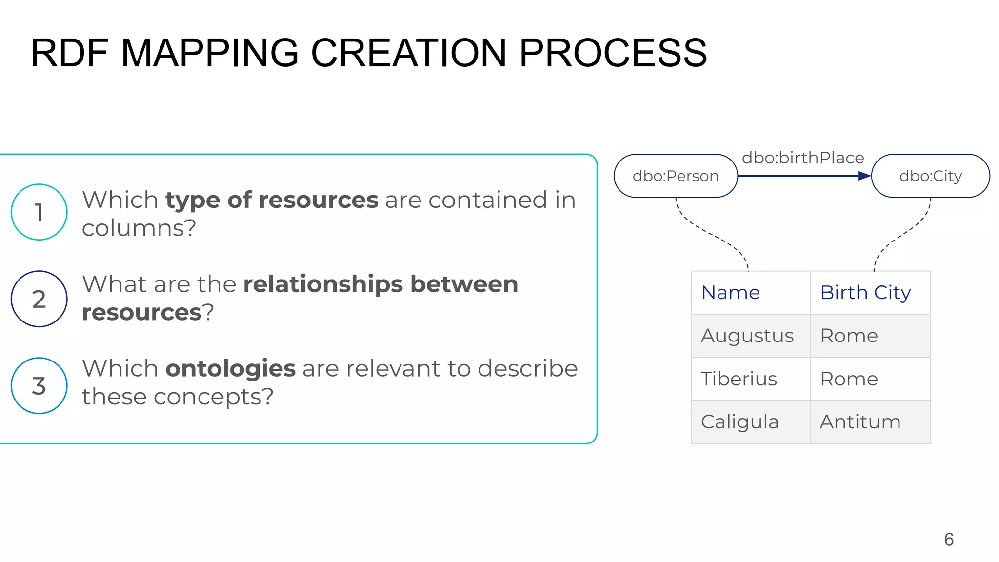 6
Which type of resources are contained in
columns?
What are the relationships between
resources?
Which ontologies are relevant to describe
these concepts?
Name Birth City
Augustus Rome
Tiberius Rome
Caligula Antitum
dbo:Person dbo:City
dbo:birthPlace
RDF MAPPING CREATION PROCESS
 