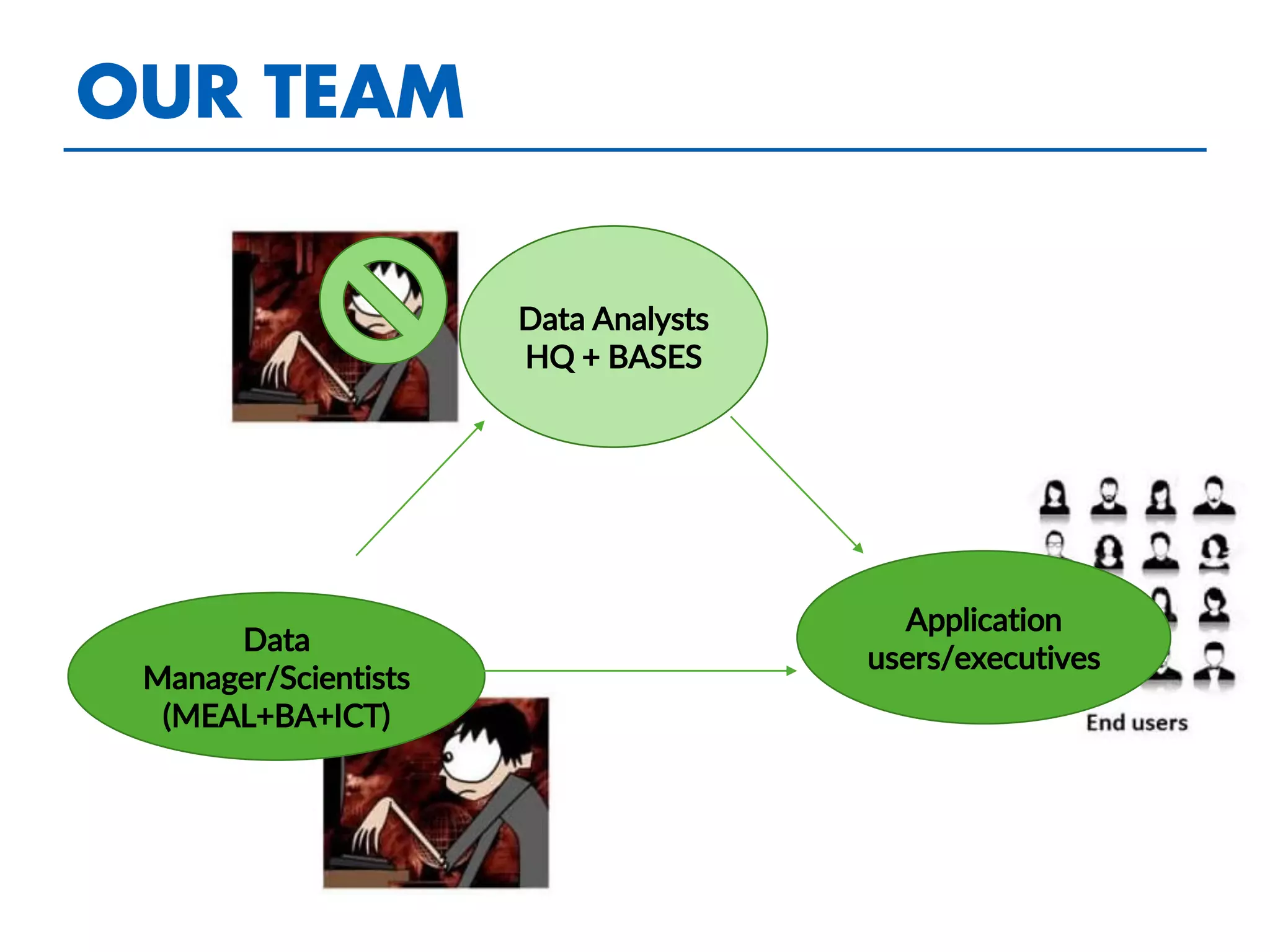 Data
Manager/Scientists
(MEAL+BA+ICT)
Application
users/executives
Data Analysts
HQ + BASES