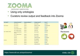 • Using only ontologies
• Curators review output and feedback into Zooma
https://www.ebi.ac.uk/spot/zooma/
Reviewers
 