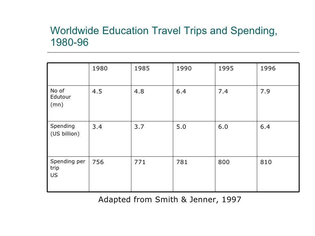 Educational travel overview