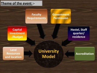 University
Model
Land
Resources
and location
Capital
Investment
/Budget
Faculty
Requirements
Government
Permission
Hostel, Staff
quarter/
residence
Accreditation
Theme of the event :-
 