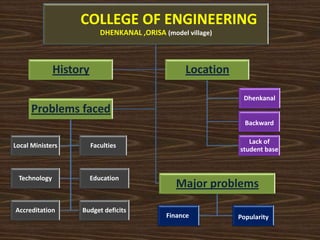 COLLEGE OF ENGINEERING
DHENKANAL ,ORISA (model village)
History Location
Backward
Dhenkanal
Lack of
student base
Problems faced
Local Ministers Faculties
Technology Education
Accreditation Budget deficits
Major problems
PopularityFinance
 