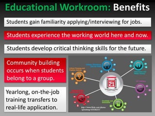 Educational Workroom: Benefits Students gain familiarity applying/interviewing for jobs.Students experience the working world here and now.Students develop critical thinking skills for the future.Community building occurs when students belong to a group.Yearlong, on-the-job training transfers to real-life application.