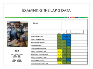EXAMINING THE LAP-3 DATA

Domain

Beg.

81.59

88.62

70.58

84.12

84.39

Approaches to Learning

60.77

74.74

82.46

Logic & Reasoning

51.9

67

75.93

Language & Development

Range of Scores
Pink
0-25
Yellow 26-50
Green 51-75
Blue
76-100
Orange Increase
Purple
Decrease

65.87

Social & Emotional Dev.

Color

Final

Physical Health & Dev.

KEY

Mid

49.19

60.72

69.56

Literacy Knowledge & Skills

42.2

55.8

65.81

Mathematics Knowledge Skills

41.48

54.88

64.45

Science Knowledge & Skills

48.79

62.1

71.38

Creative Arts Expression

52.44

71.79

81.81

Social Studies Knowledge Skills

47.98

61.26

70.4

Recommendation(s)

 