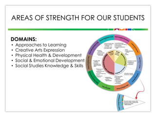 AREAS OF STRENGTH FOR OUR STUDENTS
DOMAINS:
•
•
•
•
•

Approaches to Learning
Creative Arts Expression
Physical Health & Development
Social & Emotional Development
Social Studies Knowledge & Skills

 