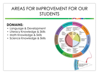 AREAS FOR IMPROVEMENT FOR OUR
STUDENTS
DOMAINS:
•
•
•
•

Language & Development
Literacy Knowledge & Skills
Math Knowledge & Skills
Science Knowledge & Skills

 