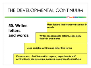 THE DEVELOPMENTAL CONTINUUM
50. Writes
letters
and words

Uses letters that represent sounds in
words

Writes recognizable letters, especially
those in own name

Uses scribble writing and letter-like forms

Forerunners: Scribbles with crayons; experiments with
writing tools; draws simple pictures to represent something

 