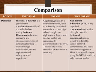 Comparison
POINTS INFORMAL FORMAL NON FORMAL
Definition Informal Education is a
general term
for education outside of
a standard school
setting. Informal
Education is the wise,
respectful and
spontaneous process of
cultivating learning. It
works through
conversation, and the
exploration and
enlargement of
experience.
Organized, guided by a
formal curriculum, leads
to a formally recognized
credential such as a high
school completion
diploma or a degree, and
is often guided and
recognized by
government at some level.
Teachers are usually
trained as professionals in
some way.
Non formal
Education (NFE) is any
organized
educational activity that
takes place outside
the formal
educational system.
Usually it is flexible,
learner-centered,
contextualized and uses a
participatory approach.
There is no specific target
group for NFE; it could be
kids, youth or adults.
 