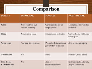Comparison
POINTS INFORMAL FORMAL NON FORMAL
Aims No objectives but
sudden learning
Certificate to get an
employment
To increase knowledge
and skill.
Place No definite place Educational institutes Can be home or library ,
open space.
Age group Any age no grouping Prescribed students are
grouped in to classes
Any age no grouping
Curriculum No Fixed Flexible , need based
Text Book ,
Examination
No As per
recommendation
Instructional Material ,
As per the course
 
