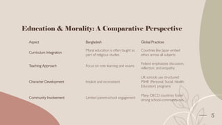 Education & Morality: A Comparative Perspective
Aspect Bangladesh Global Practices
Curriculum Integration
Moral education is often taught as
part of religious studies
Countries like Japan embed
ethics across all subjects
Teaching Approach Focus on rote learning and exams
Finland emphasizes discussion,
reflection, and empathy
Character Development Implicit and inconsistent
UK schools use structured
PSHE (Personal, Social, Health
Education) programs
Community Involvement Limited parent-school engagement
Many OECD countries foster
strong school-community ties
5
 