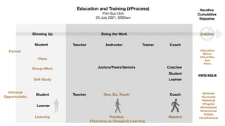 Education and Training (#Process)
Poh-Sun Goh

25 July 2021, 0302am
Showing Up
Formal
Informal
Opportunistic
Class
Group-Work
Self-Study
Learning Practice
Instructor Coach
Teacher Trainer
Mastery
Journey
Teacher Coach
Juniors/Peers/Seniors
‘See, Do, Teach’
Doing the Work
Student
Coachee
Student
Learner
Iterative
Cumulative
Stepwise
#Will/#Skill
Student
Learner
#Interest
#Curiosity
#Habitual
#Regular
#Scheduled
#Intentional
#Utility
#Use(fulness)
#Why/What
Before
#What/Why
And
#How
#Teaching as (Deep[er]) Learning
 